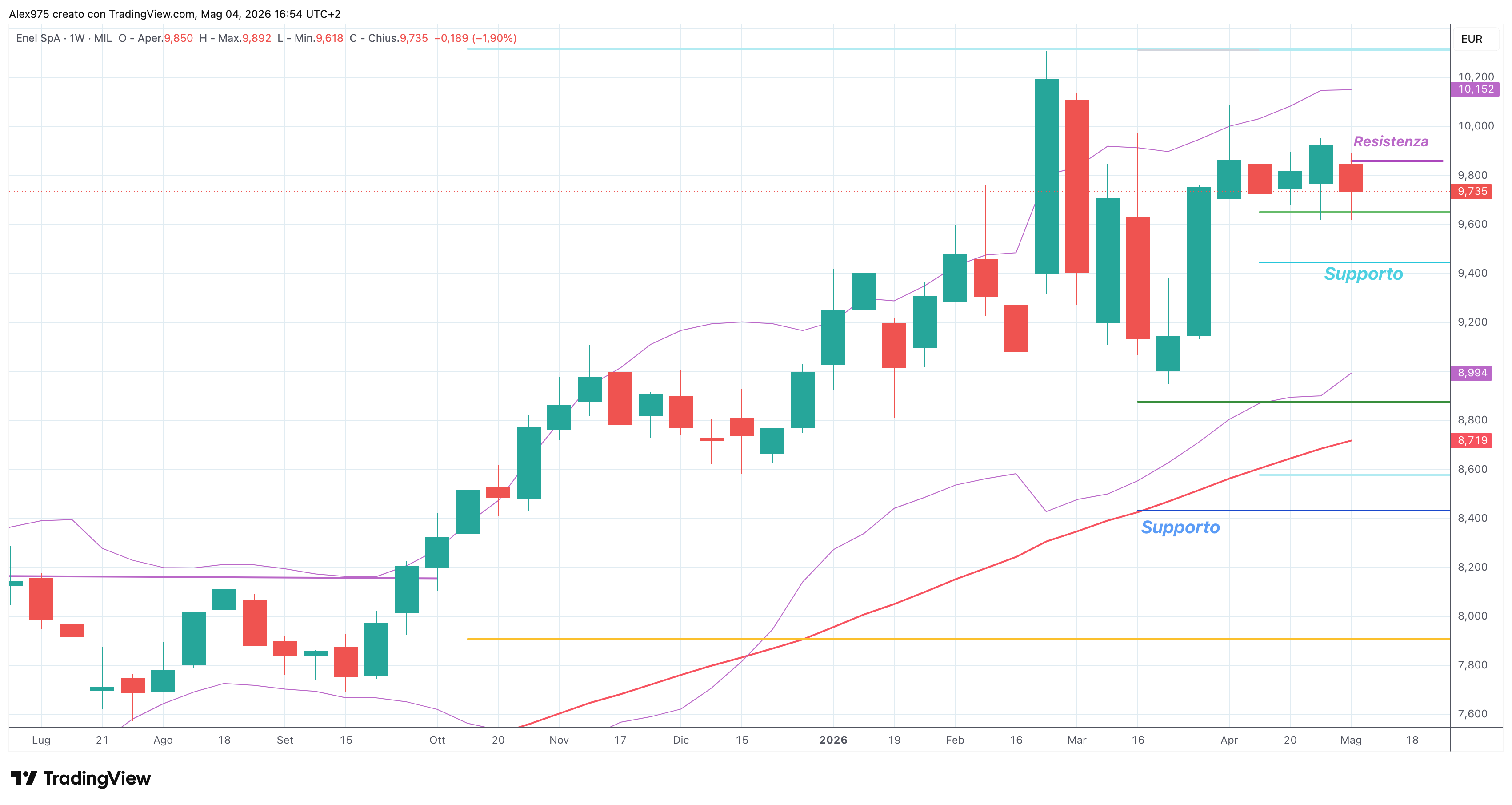 Enel (ENEL) – 04 – 05 – 2026