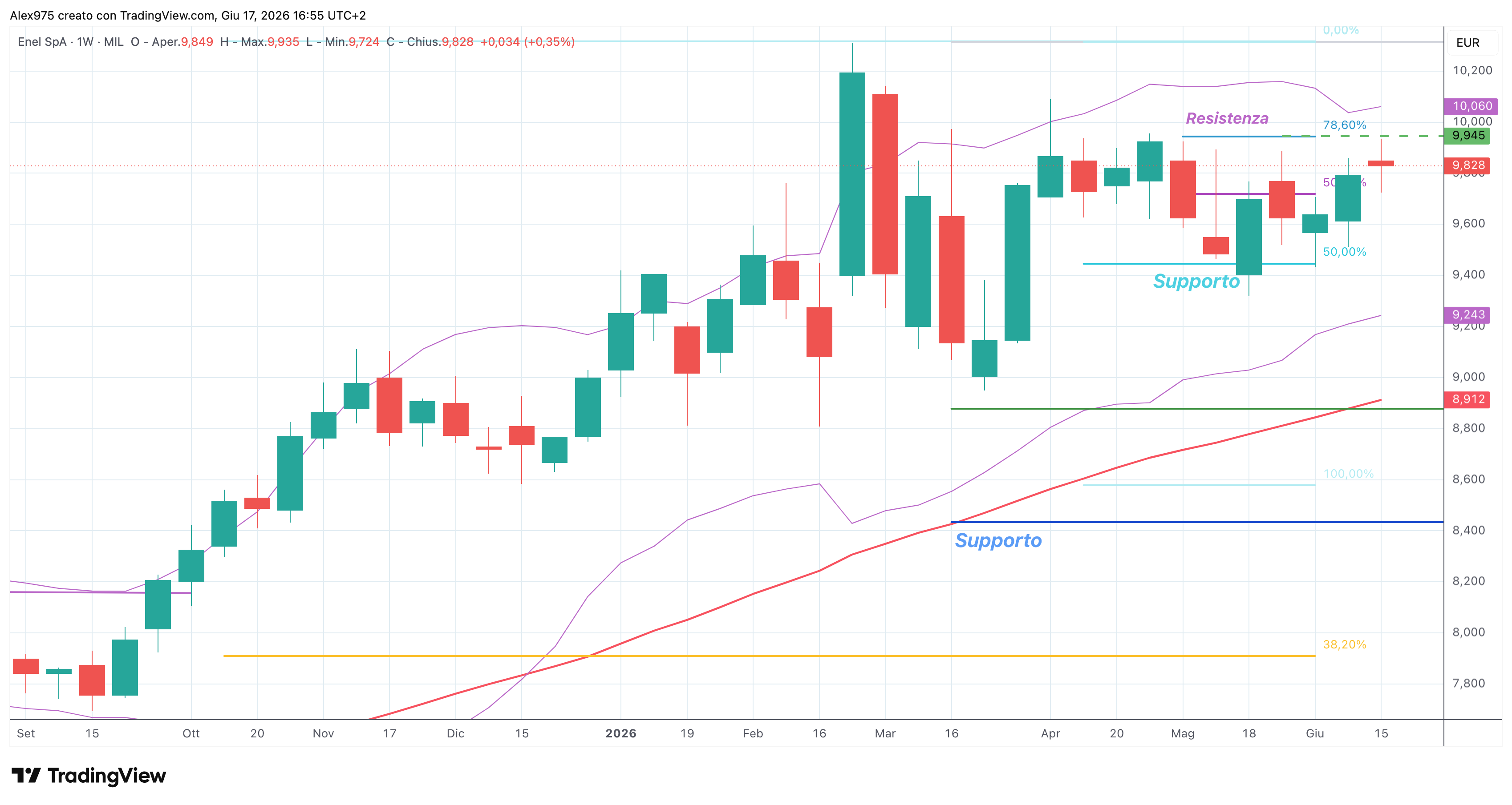 Enel (ENEL) – 17 – 06 – 2026