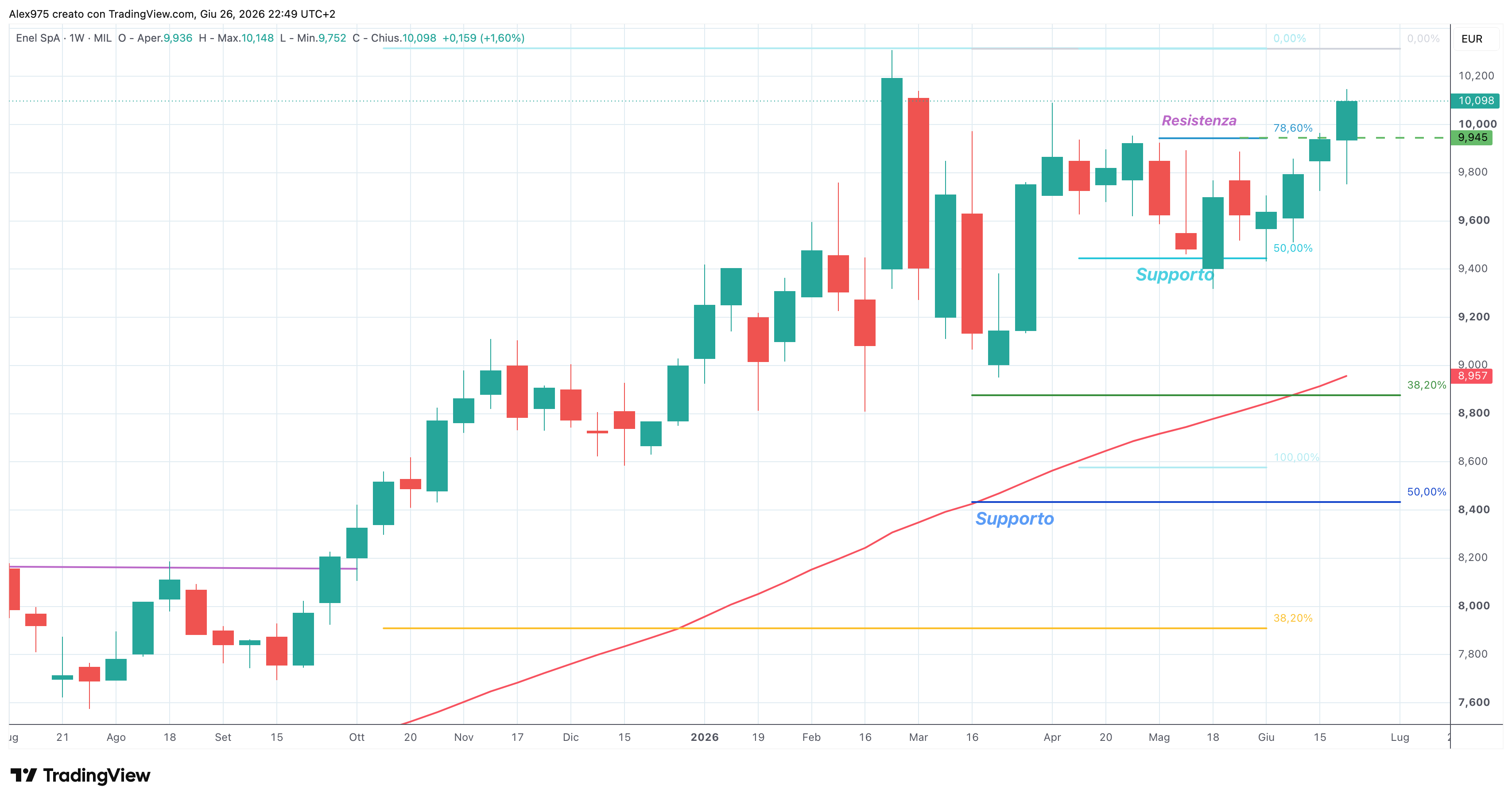Enel (ENEL) – 26 – 06 – 2026