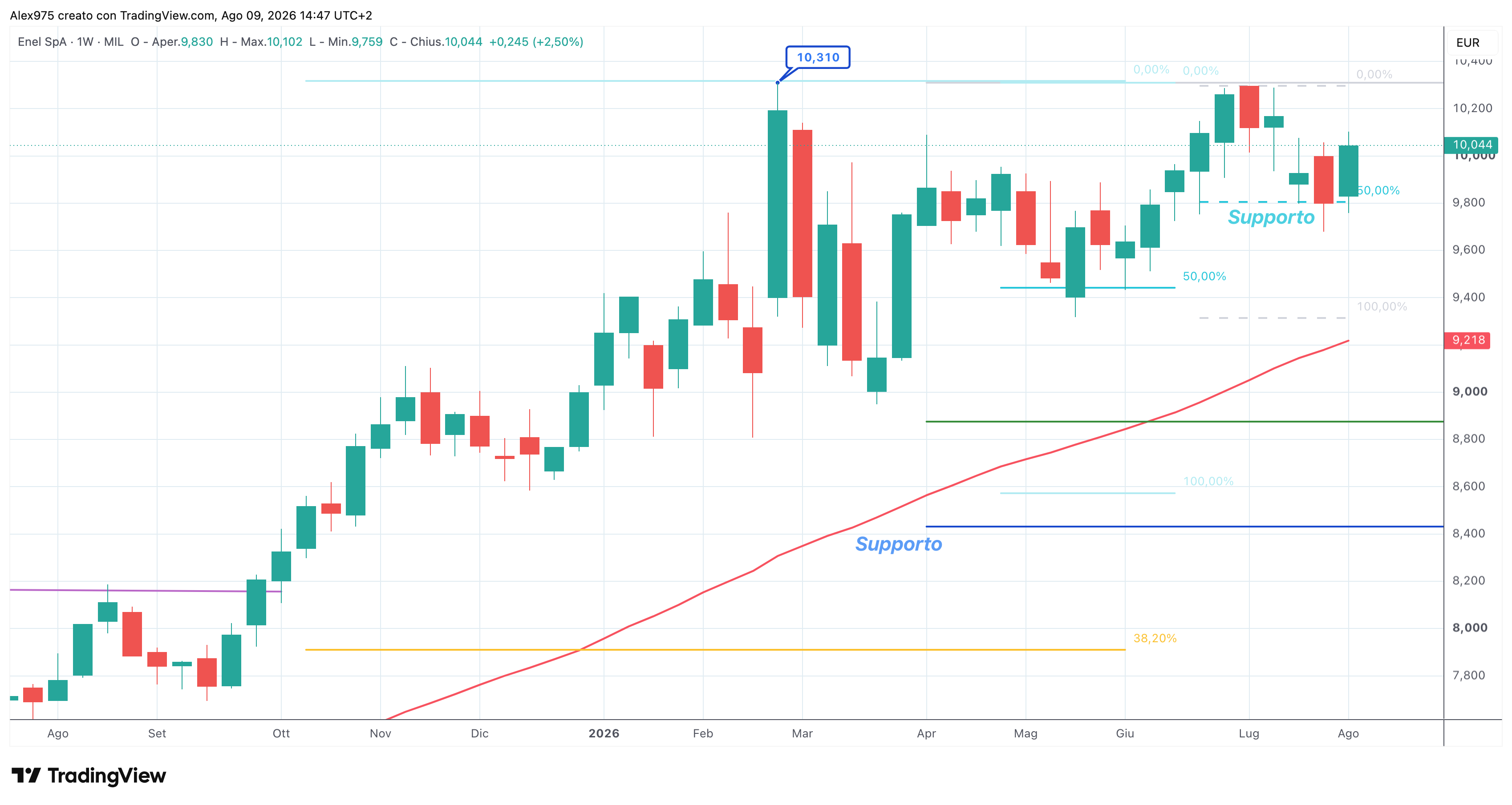Enel (ENEL) – 07 – 08 – 2026