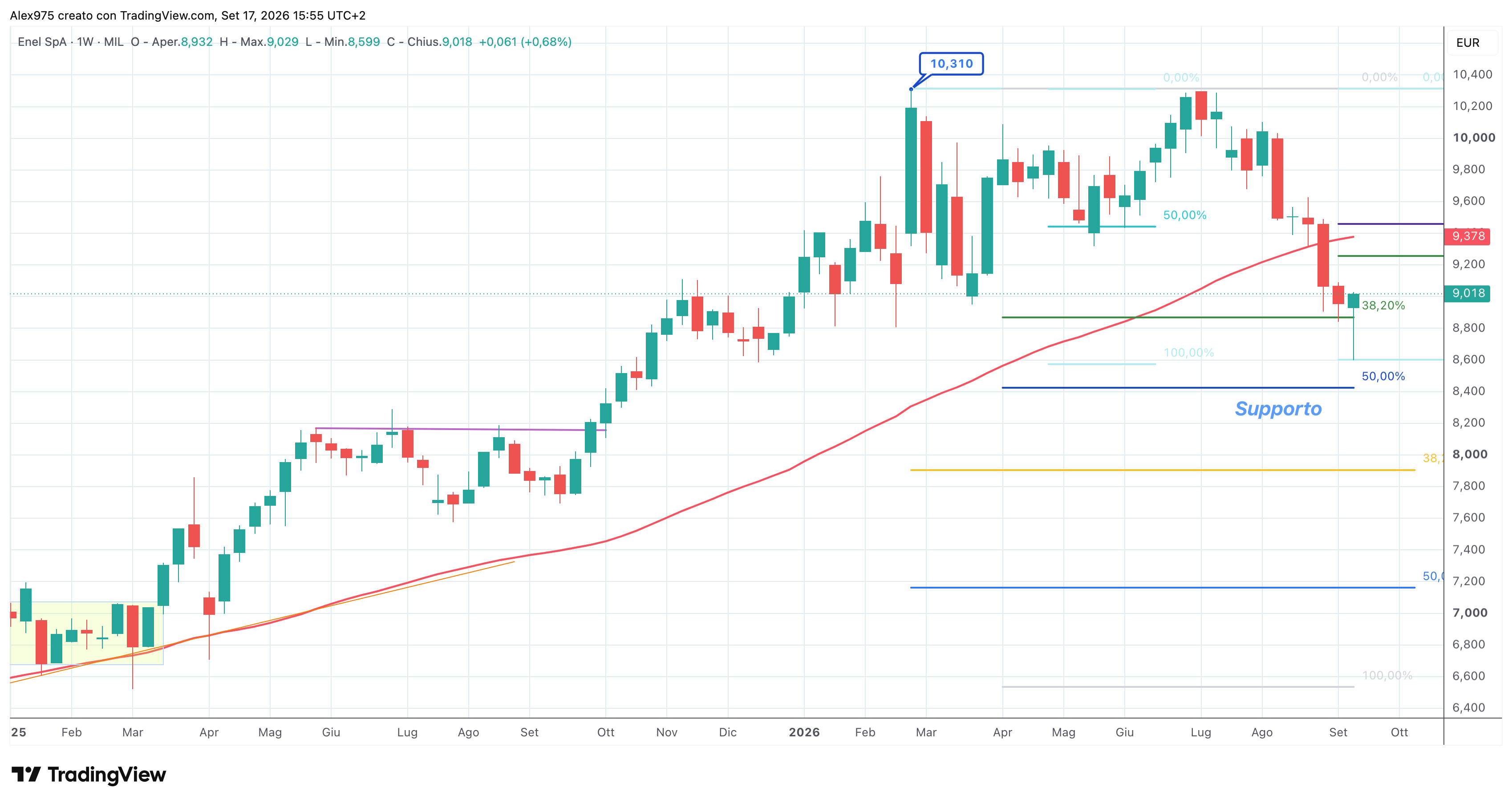Enel (ENEL) – 16 – 09 – 2026