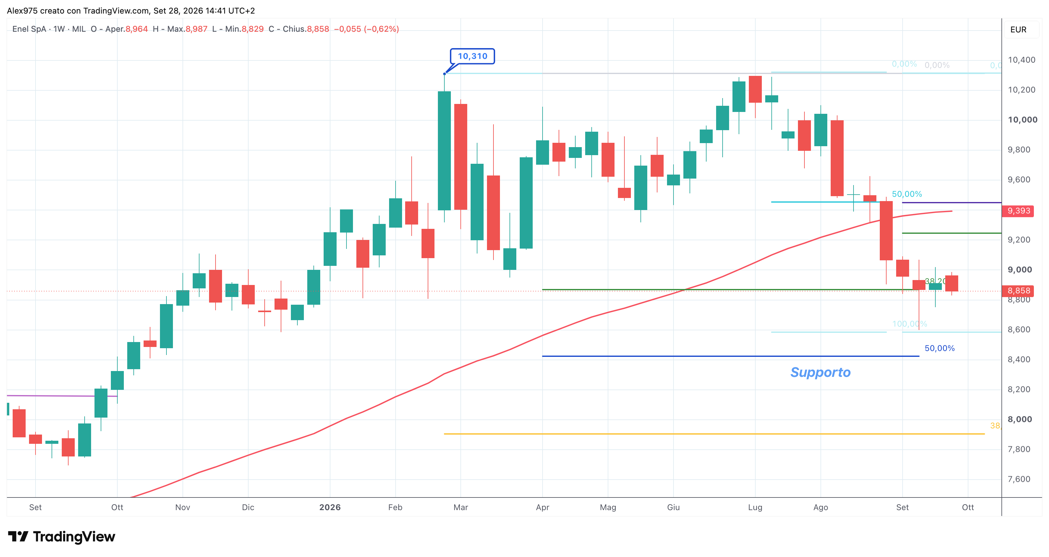 Enel (ENEL) – 28 – 09 – 2026