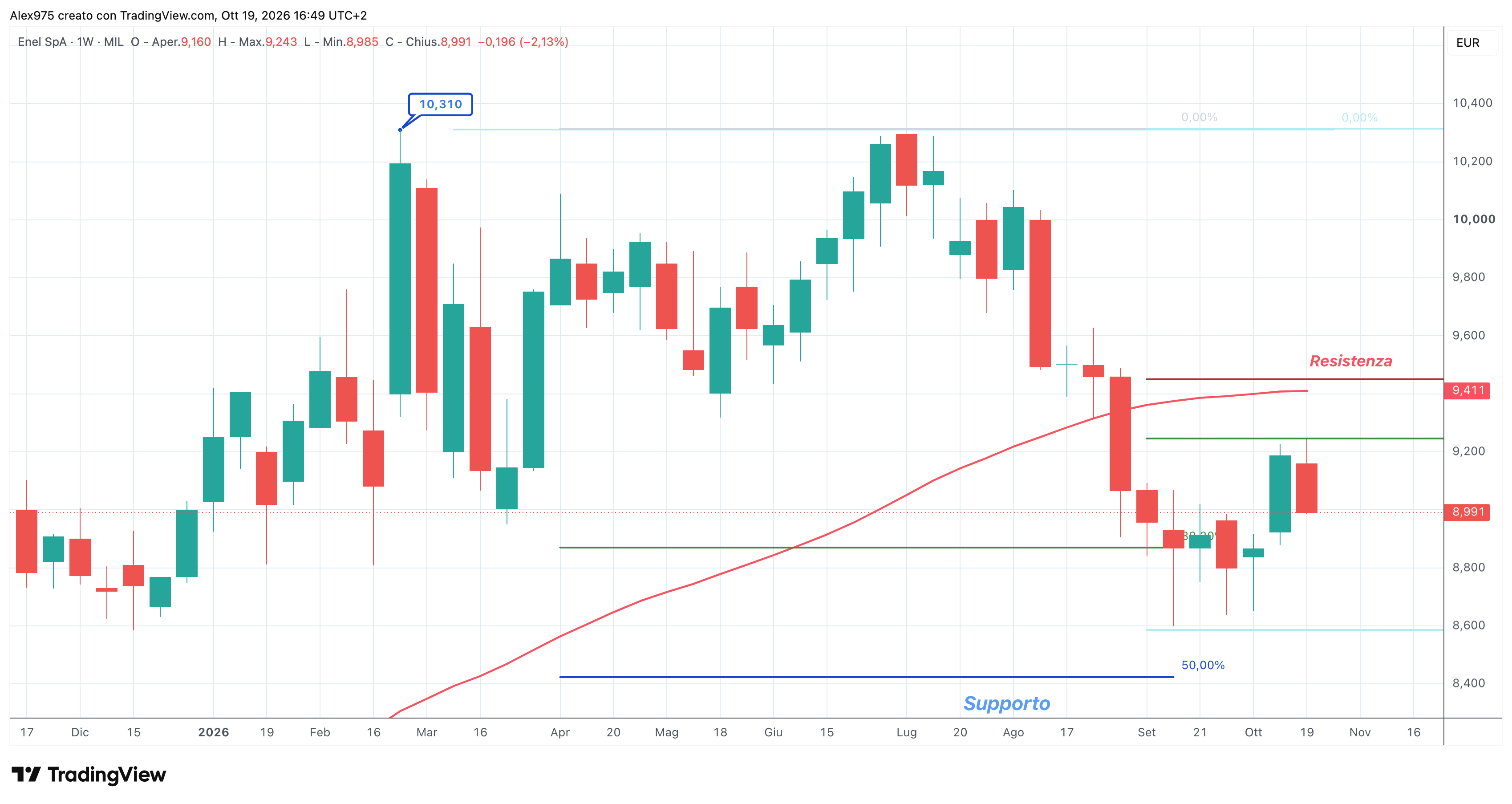 Enel (ENEL) – 16 – 10 – 2026