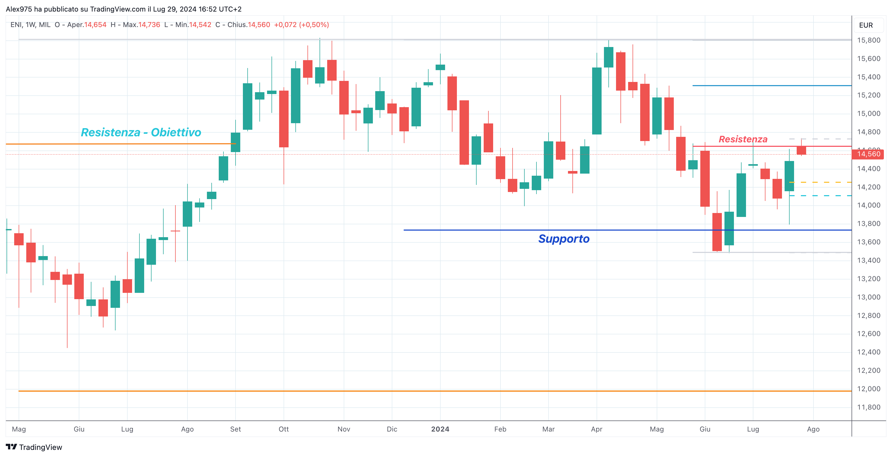 Eni (ENI) - Weekly 29-07-2024