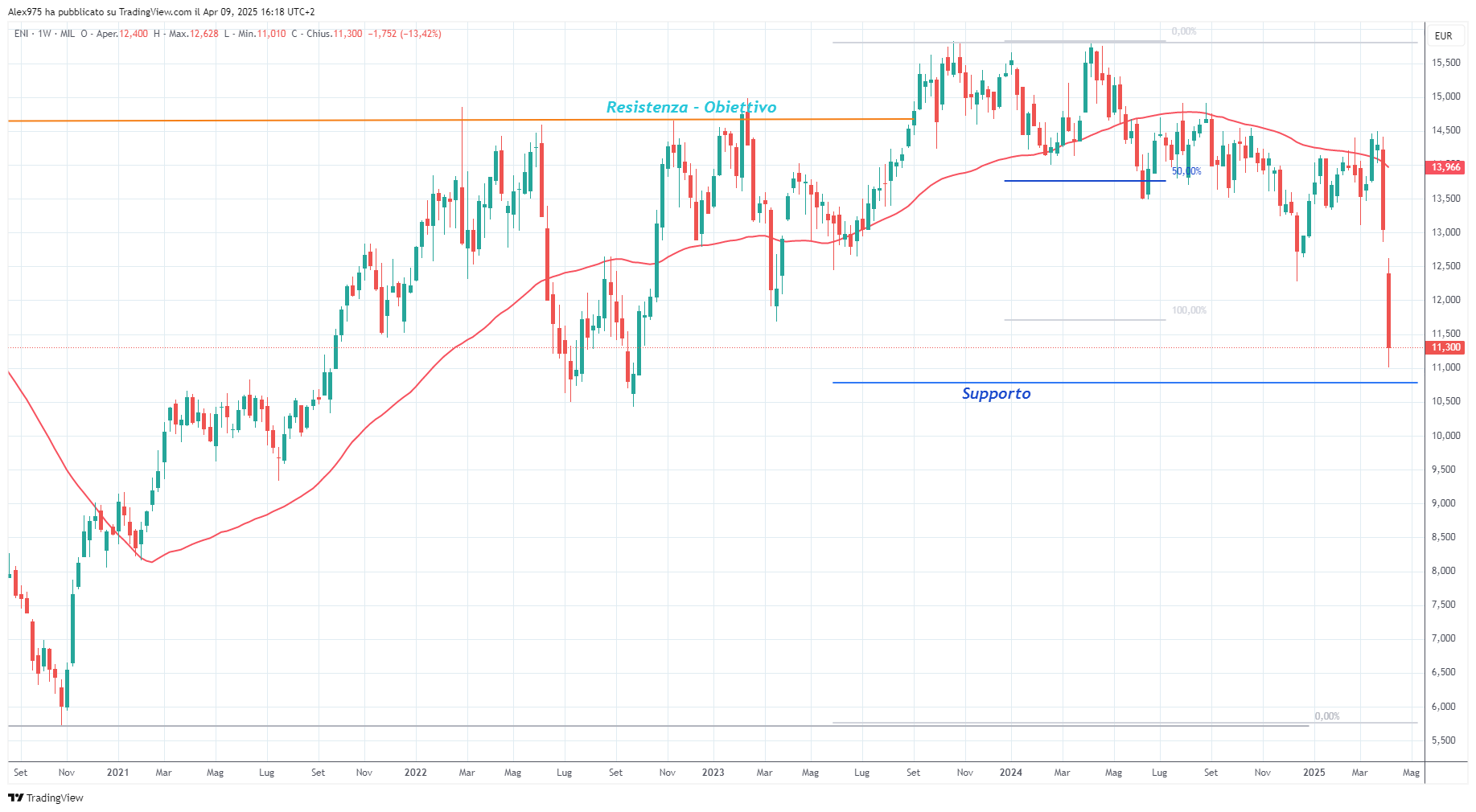 Eni (ENI) - 09-04-2025