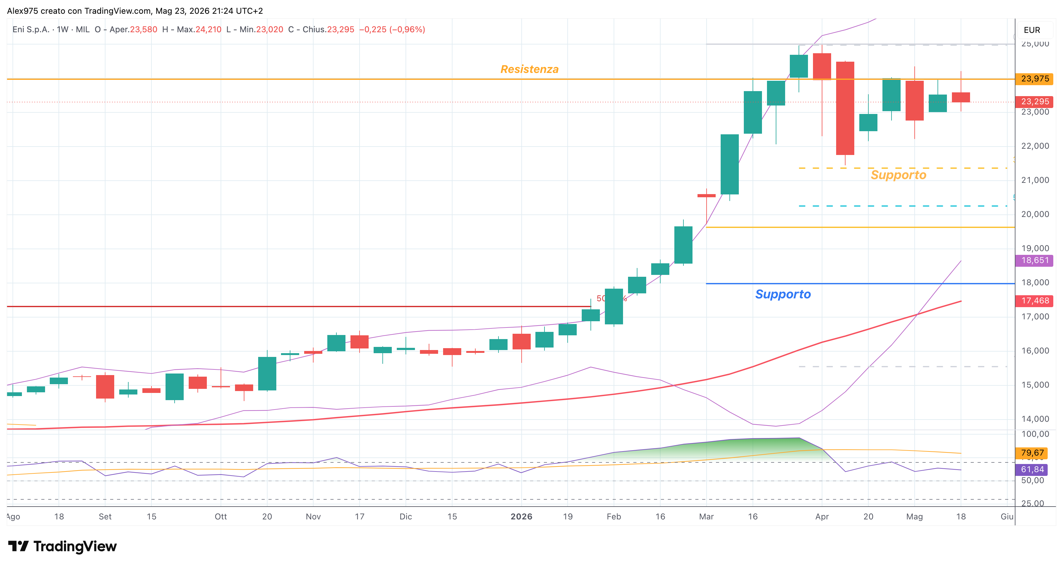 Eni (ENI) – 23 – 05 – 2026