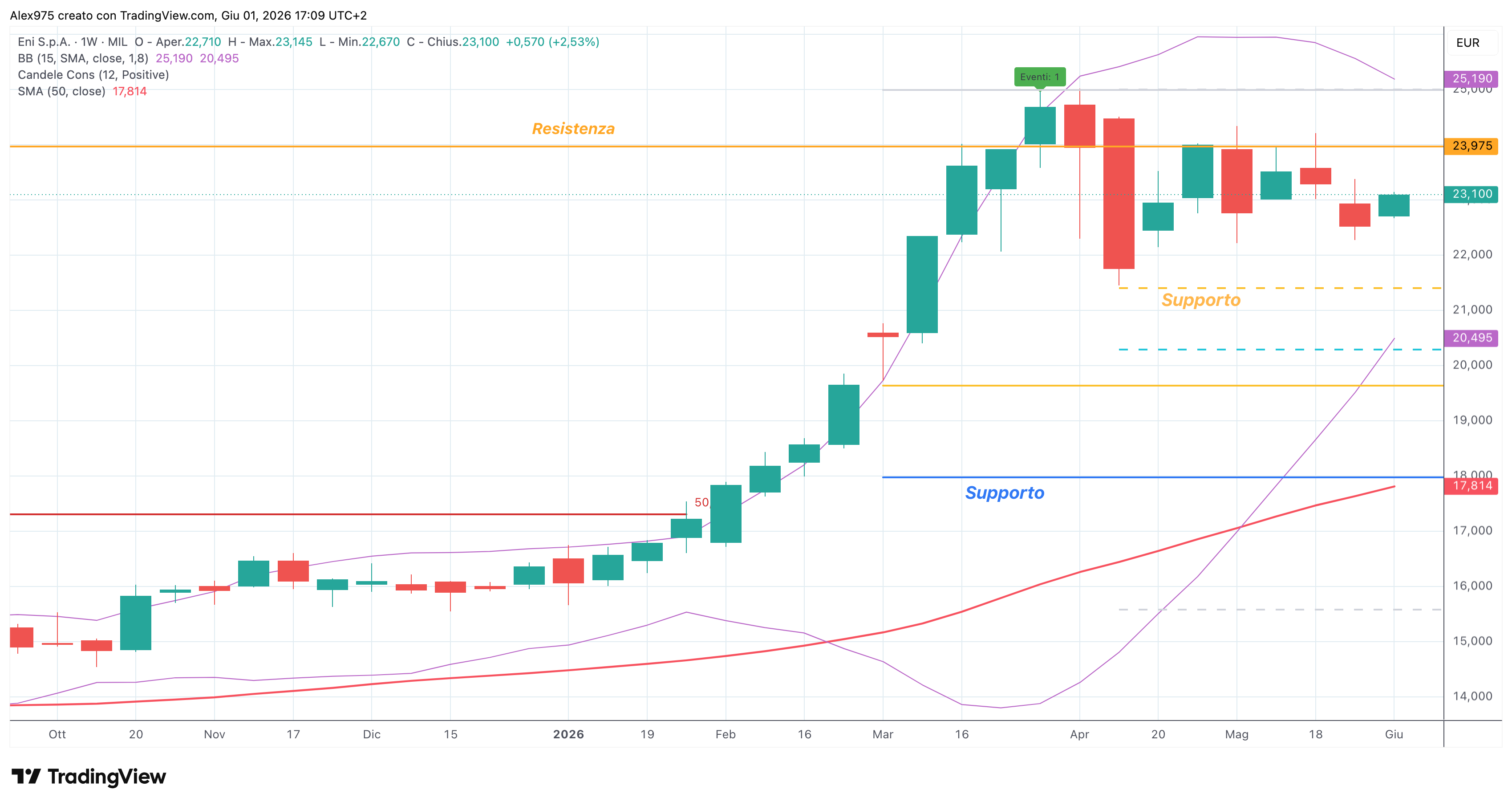 Eni (ENI) – 01 – 06 – 2026