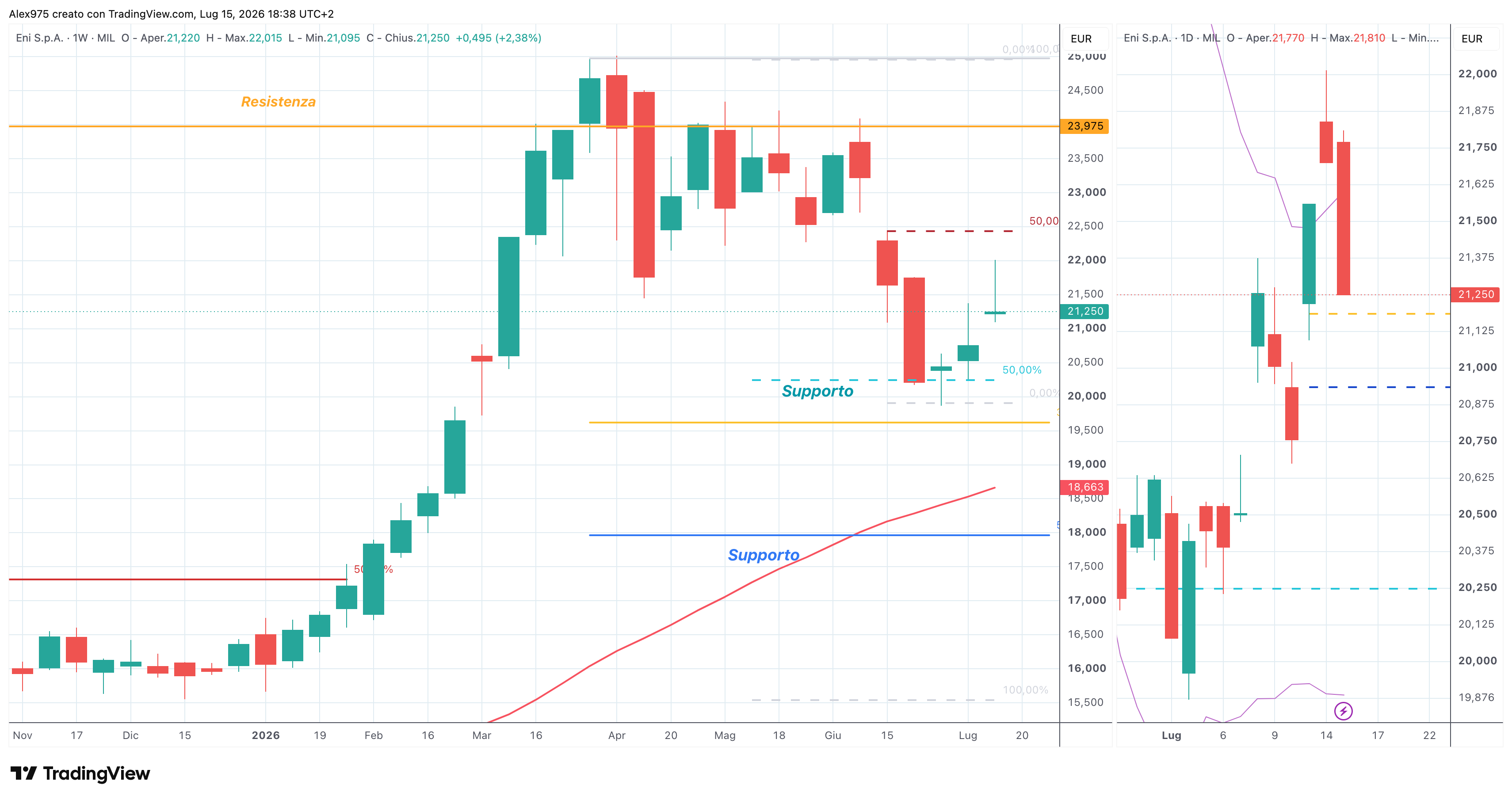 Eni (ENI) – 15 – 07 – 2026