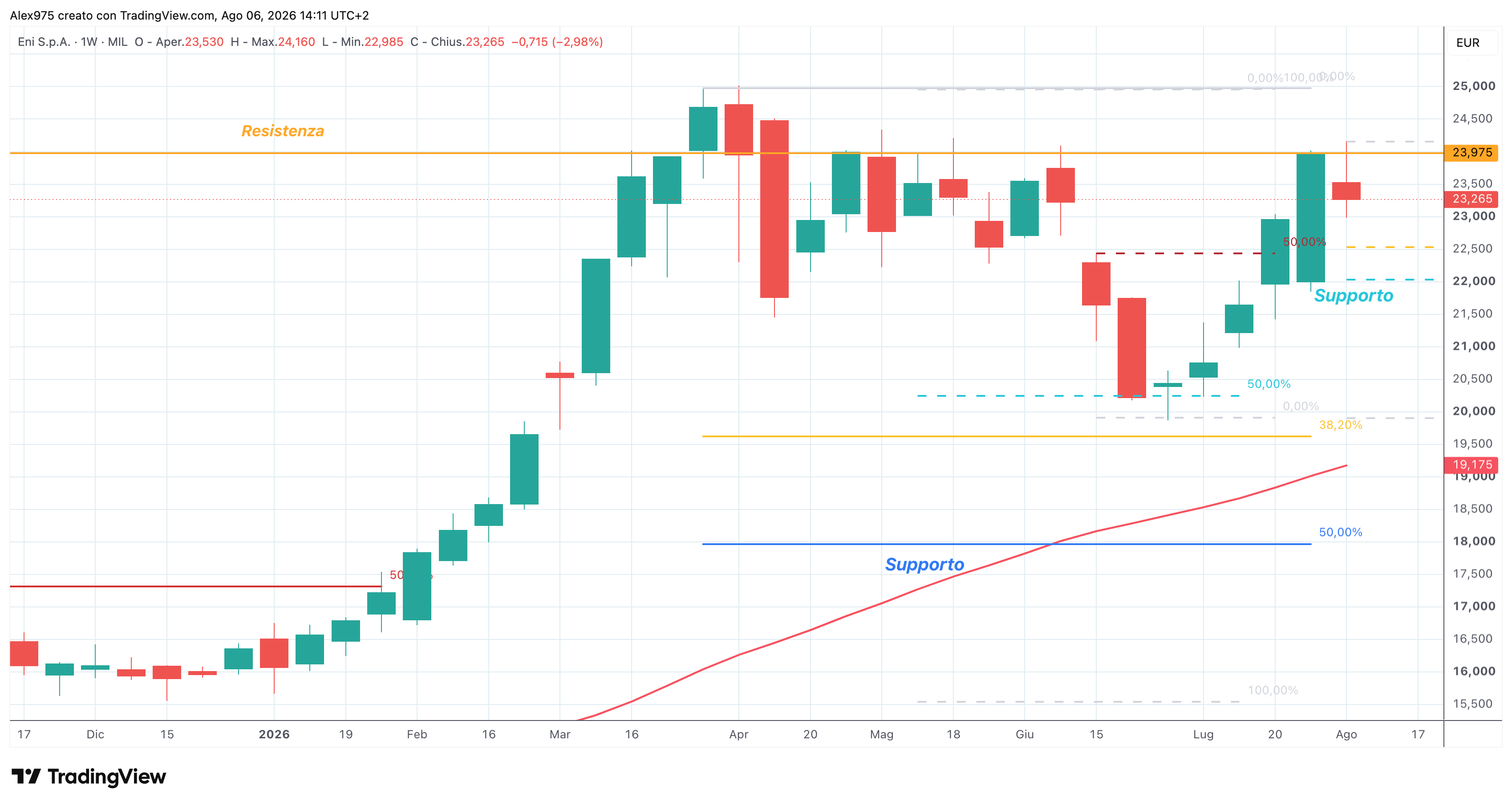 Eni (ENI) – 06 – 08 – 2026