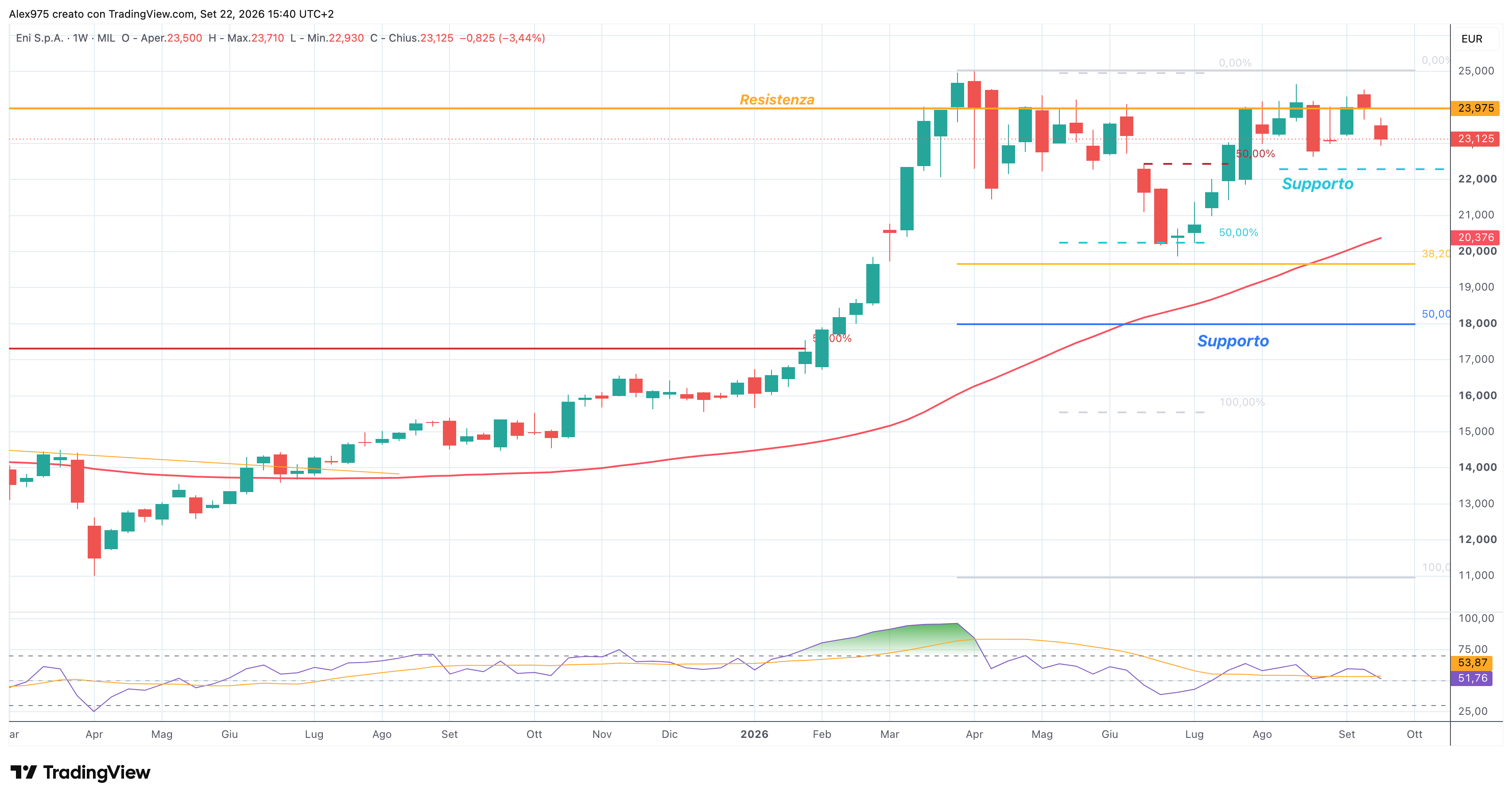 Eni (ENI) – 21 – 09 – 2026