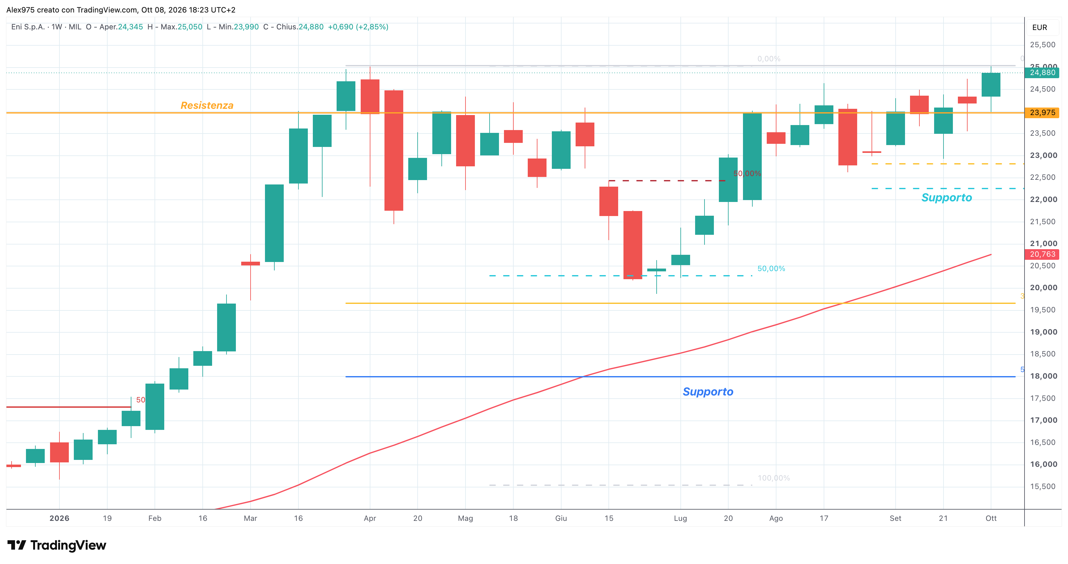 Eni (ENI) – 08 – 10 – 2026