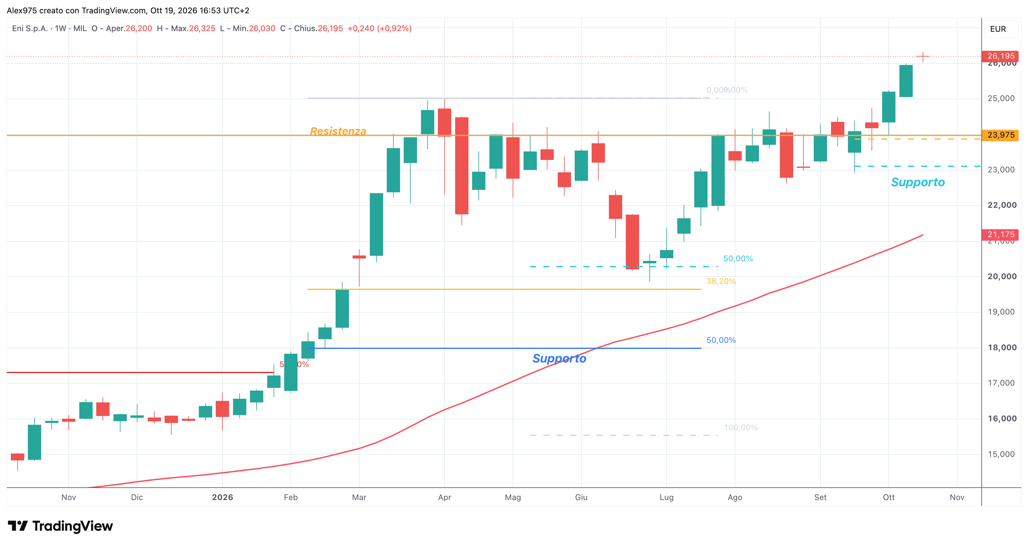 Eni (ENI) – 16 – 10 – 2026