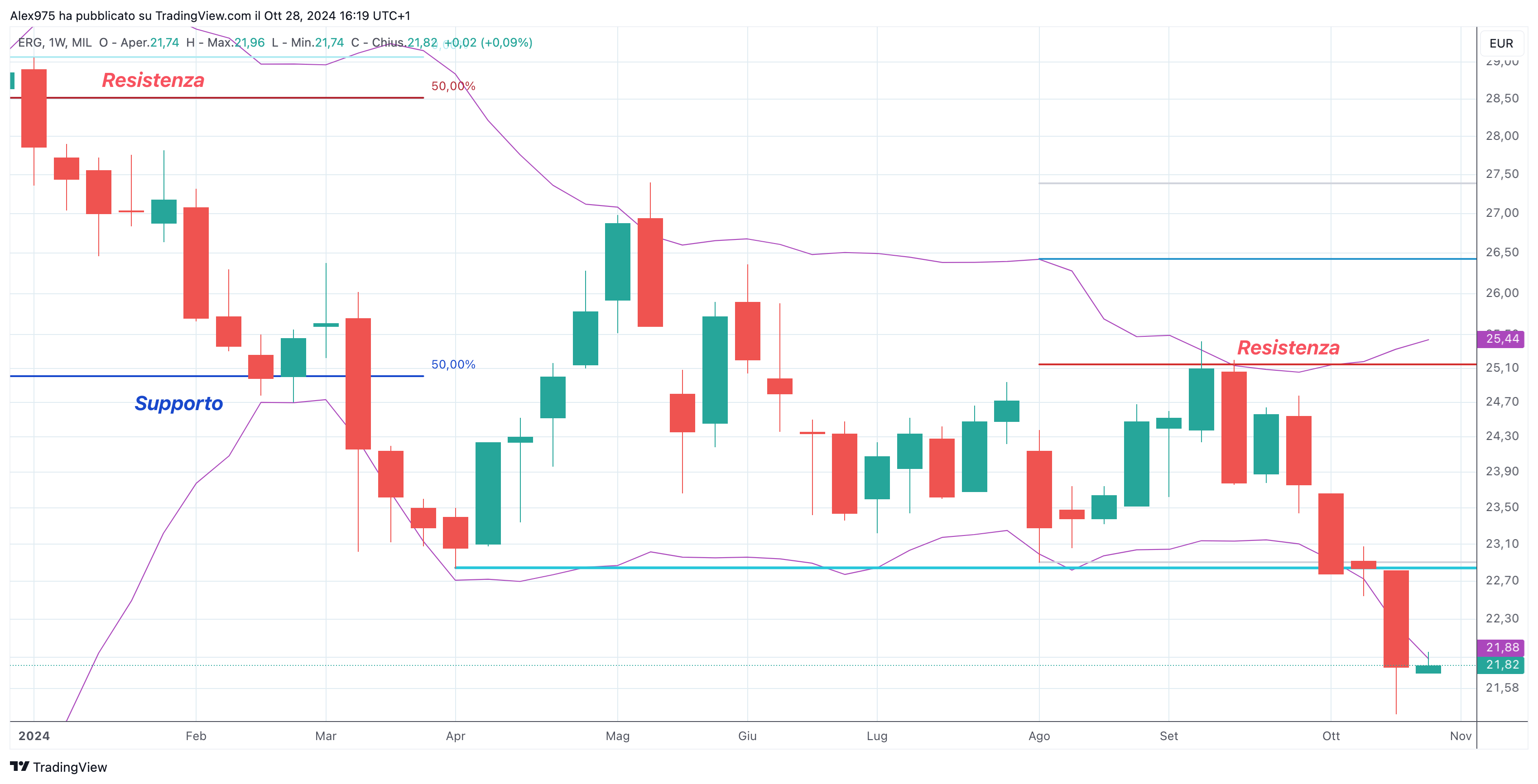Erg (ERG) - 28 ottobre 2024