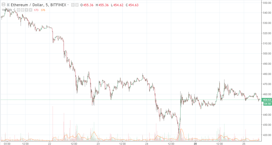 ETH USD grafico