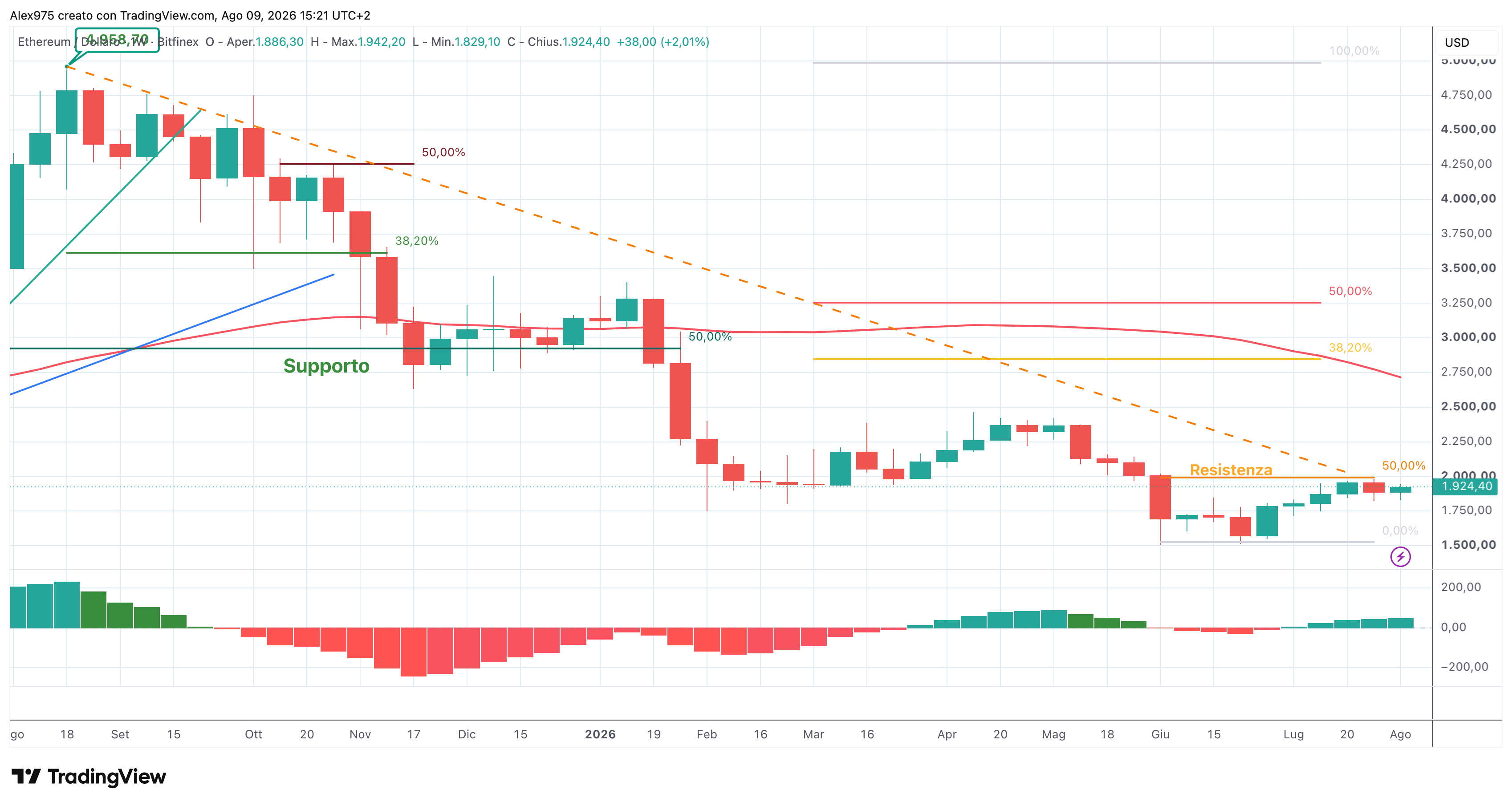 ETHUSD - weekly 10 -08 - 2026