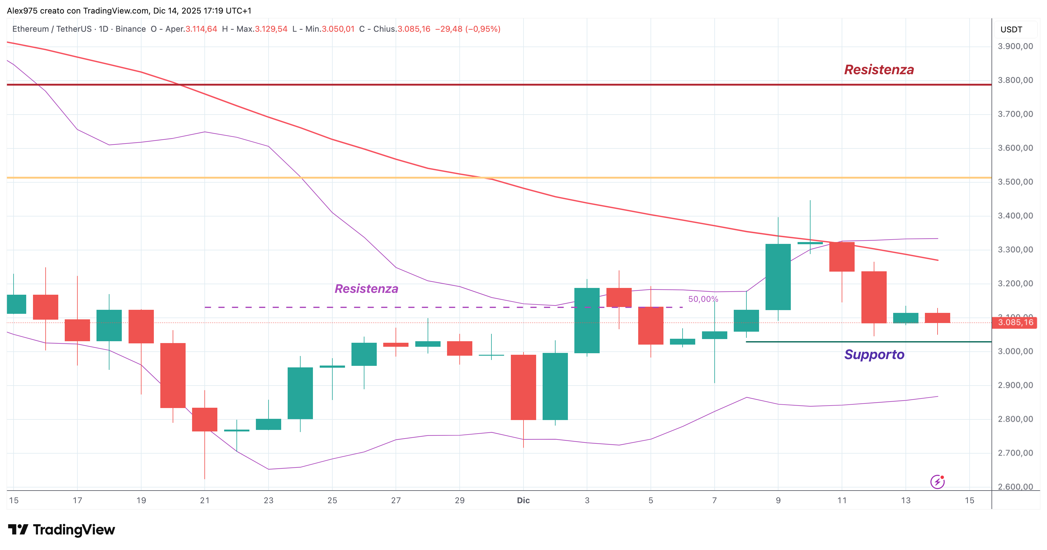 Etheruem (ETH) - 15 - 12 -2025