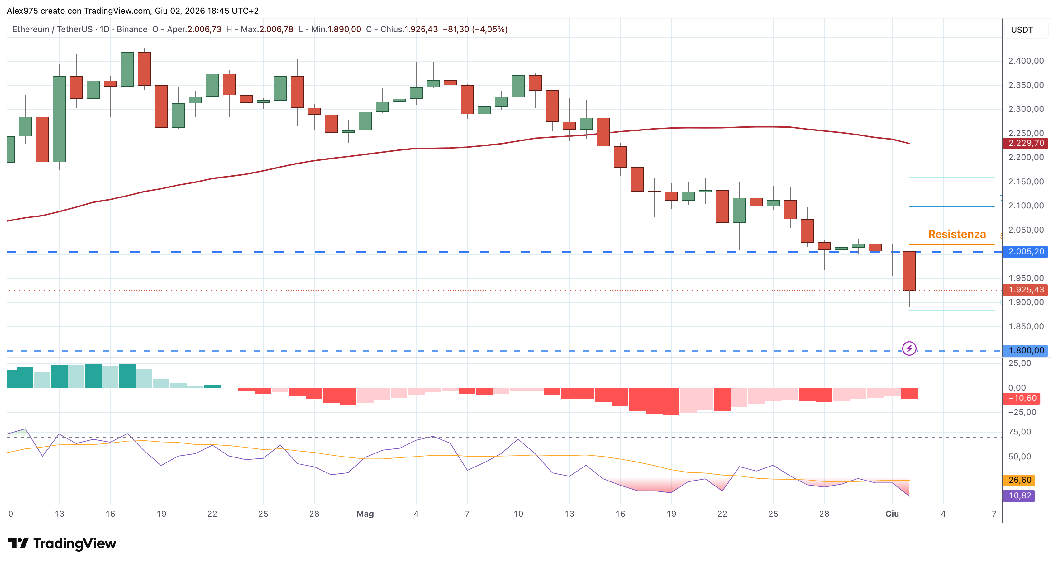 Ethereum (ETH) – 02 – 06 – 2026