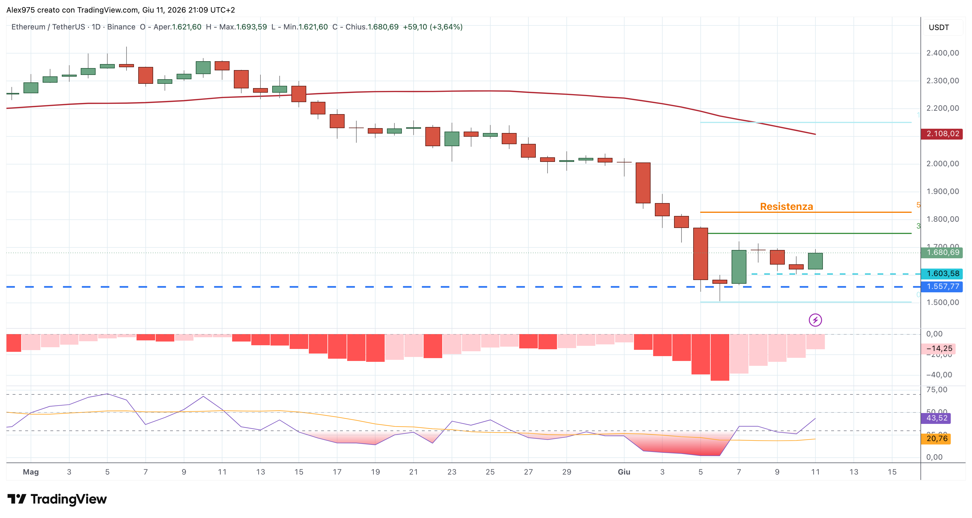 Ethereum (ETH) – 11 – 06 – 2026