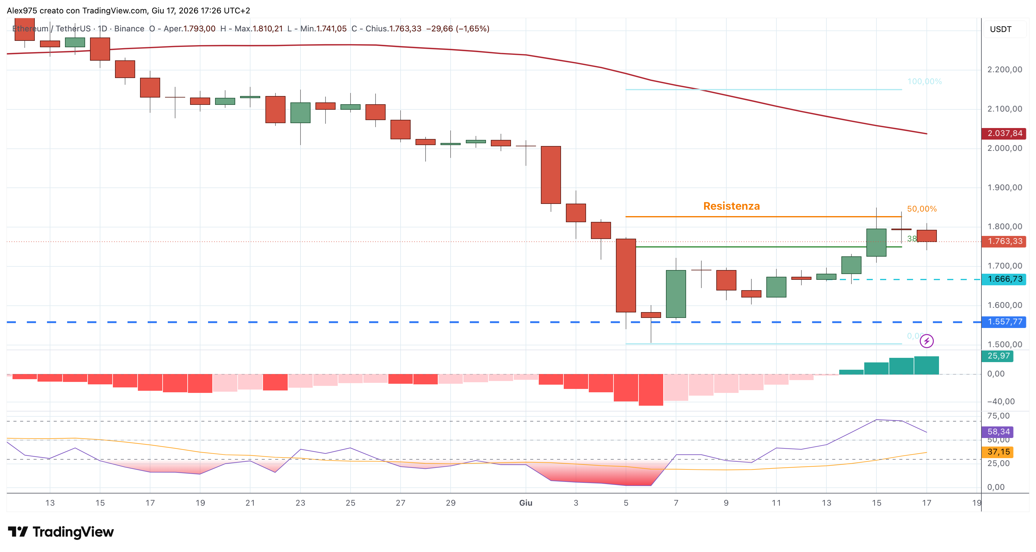 Ethereum (ETH) – 17 – 06 – 2026