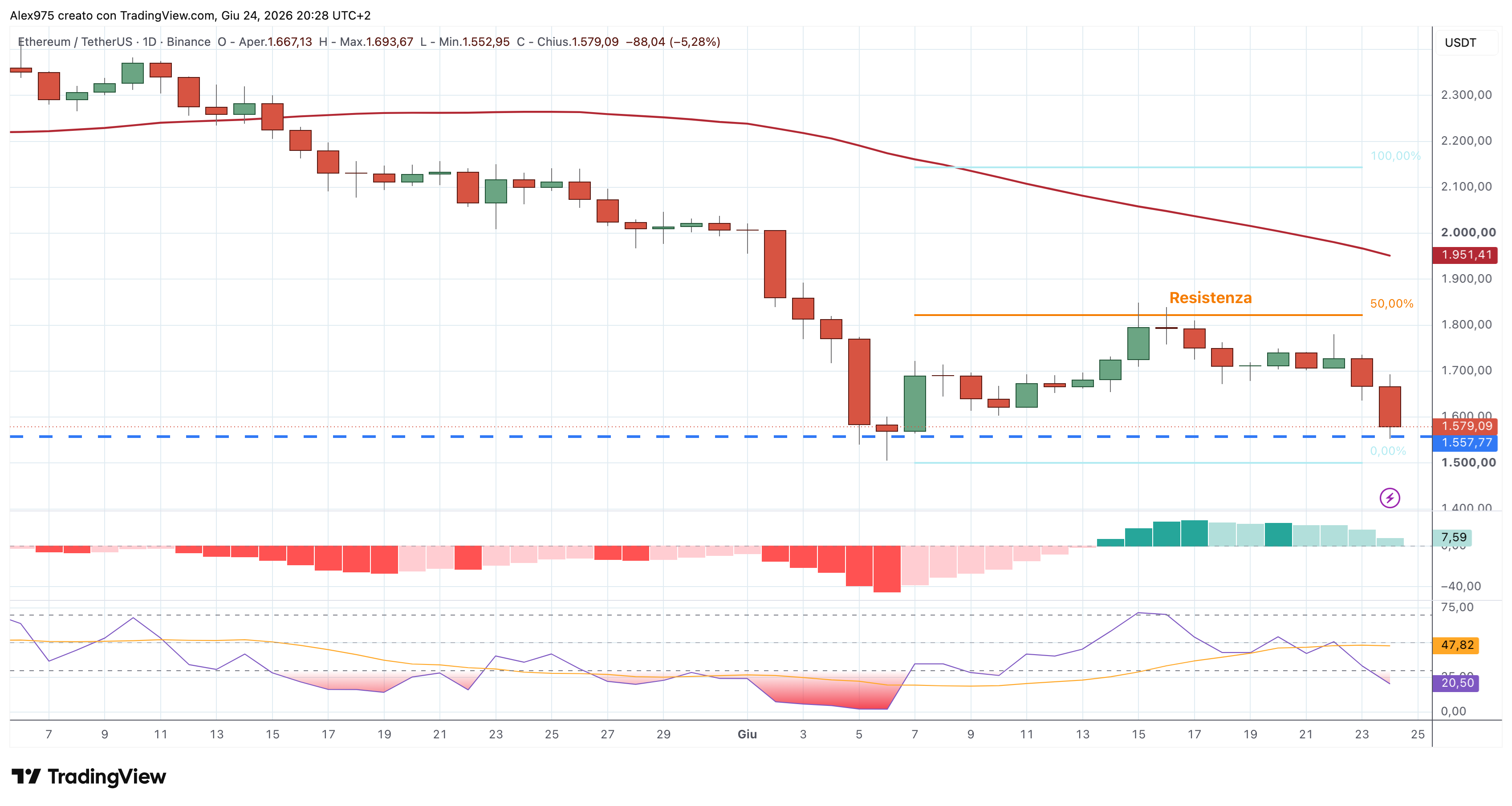 Ethereum (ETH) – 24 – 06 – 2026