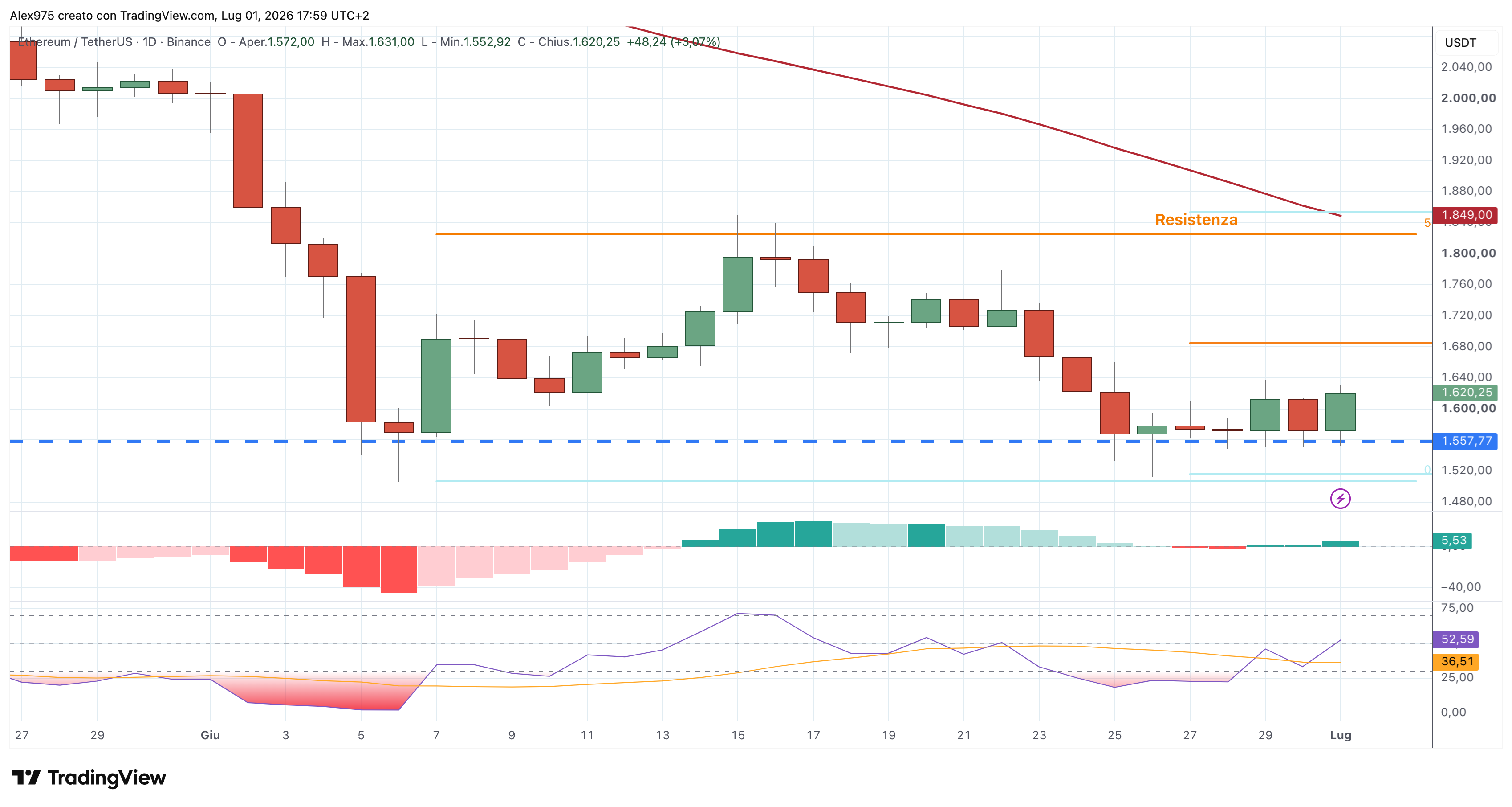 Ethereum (ETH) – 01 – 07 – 2026