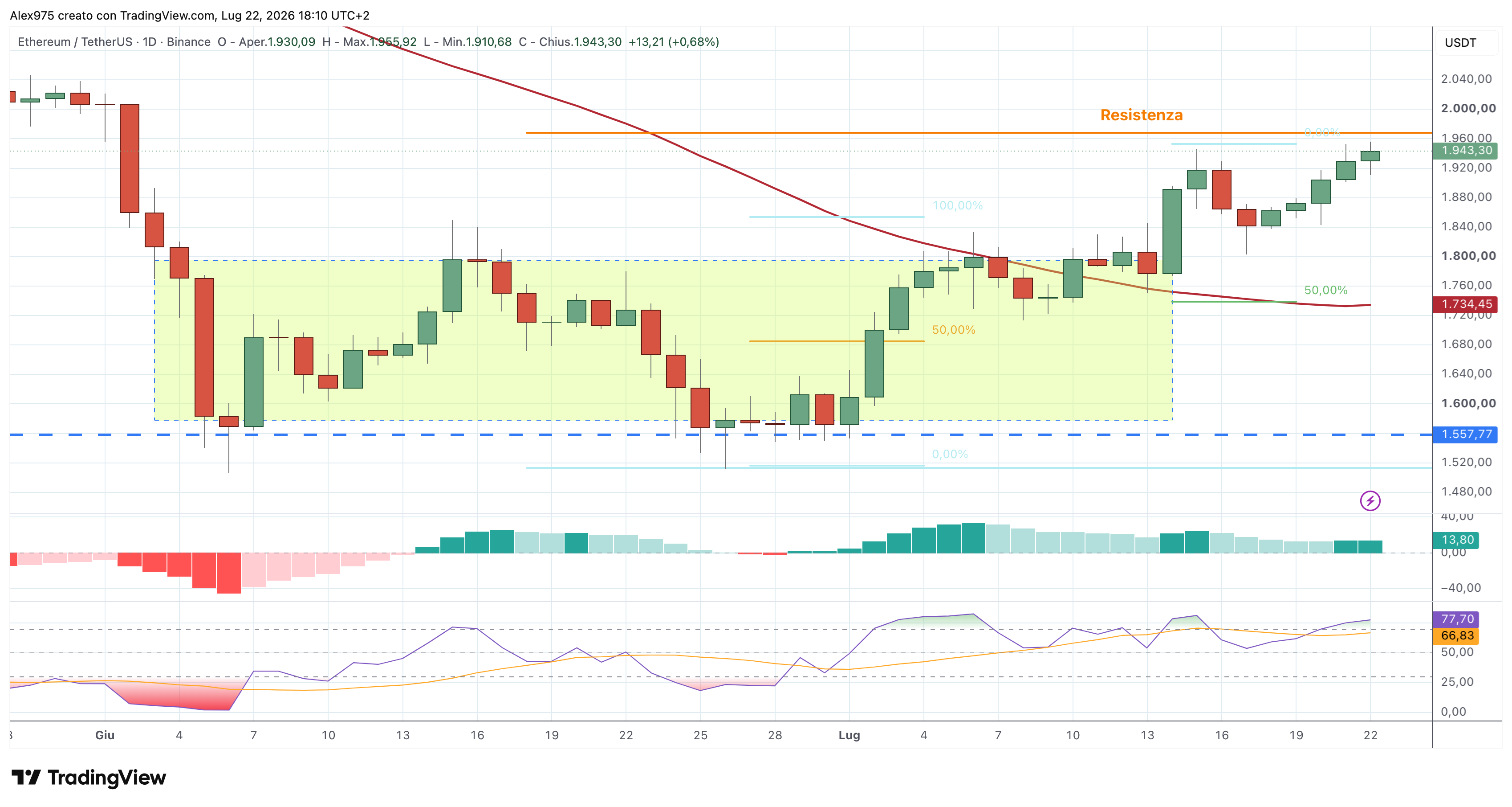Ethereum (ETH) – 22 – 07 – 2026