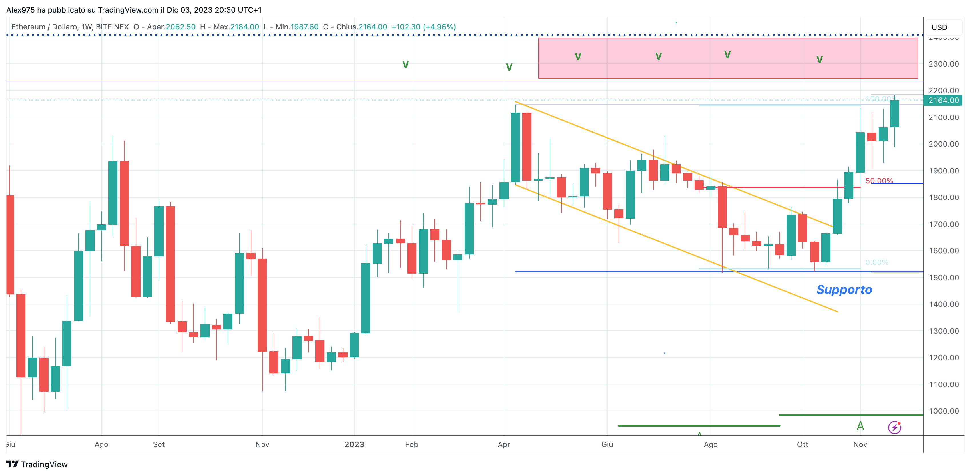 Ethereum (ETHUSD)