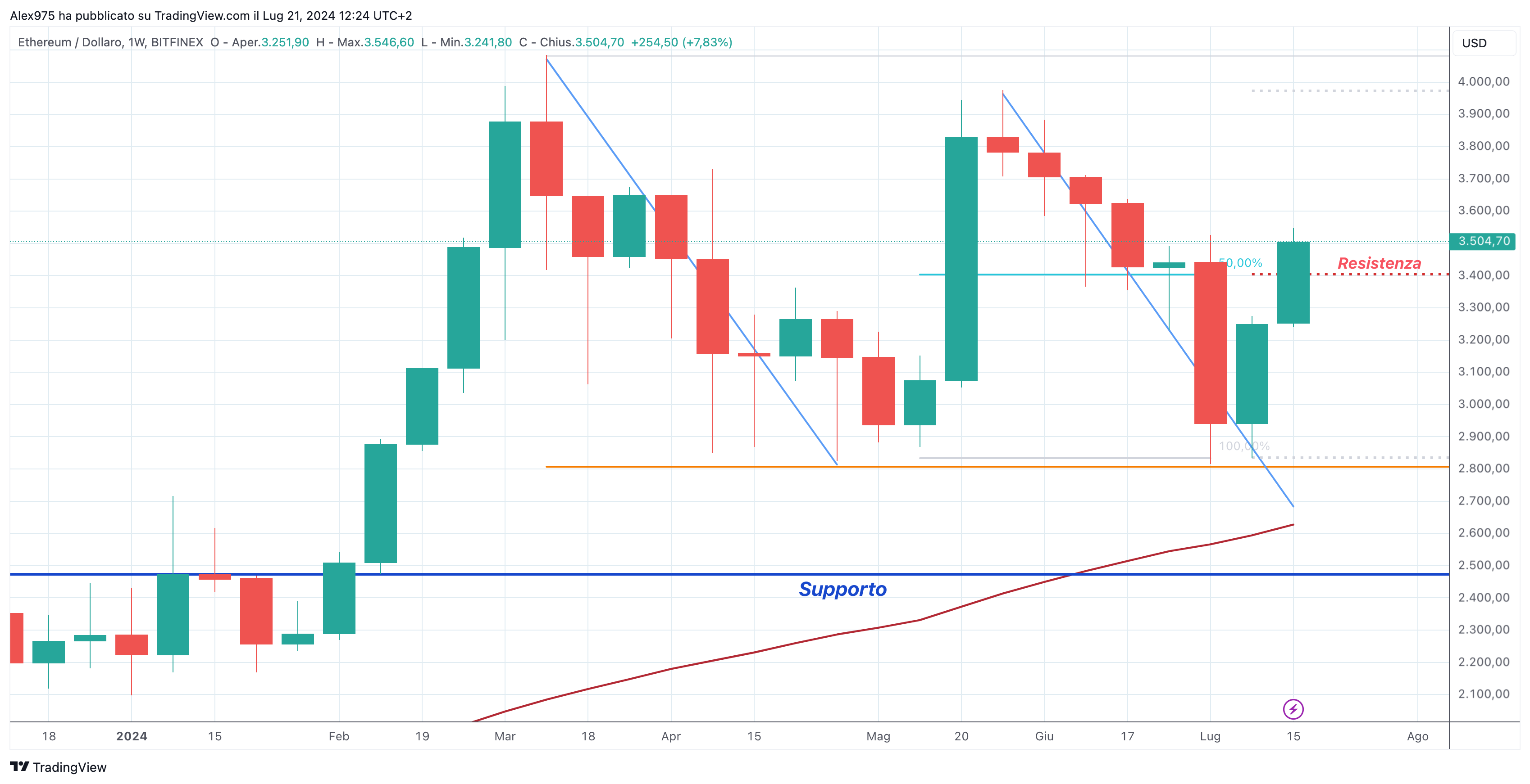 Ethereum (ETH) - weekly 