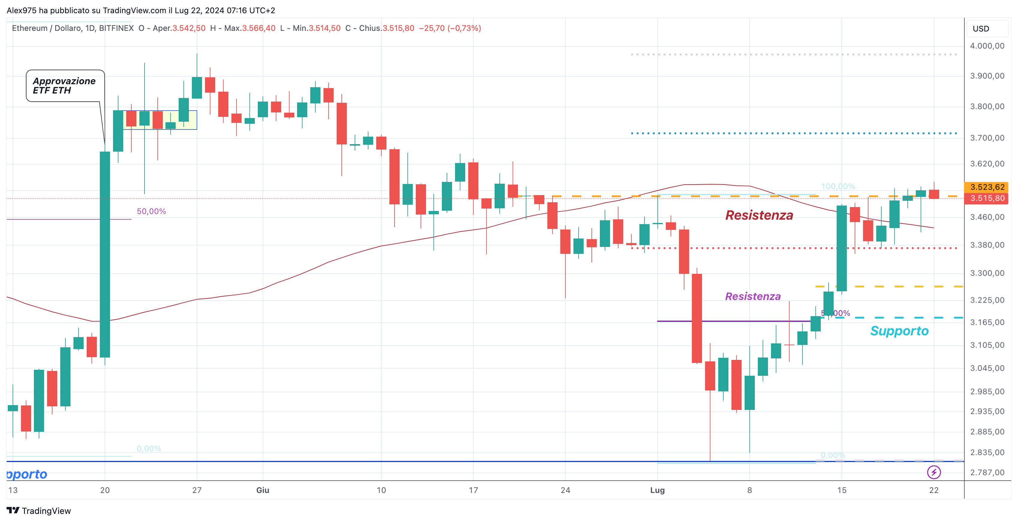 Ethereum (ETH) - 22-07-2024