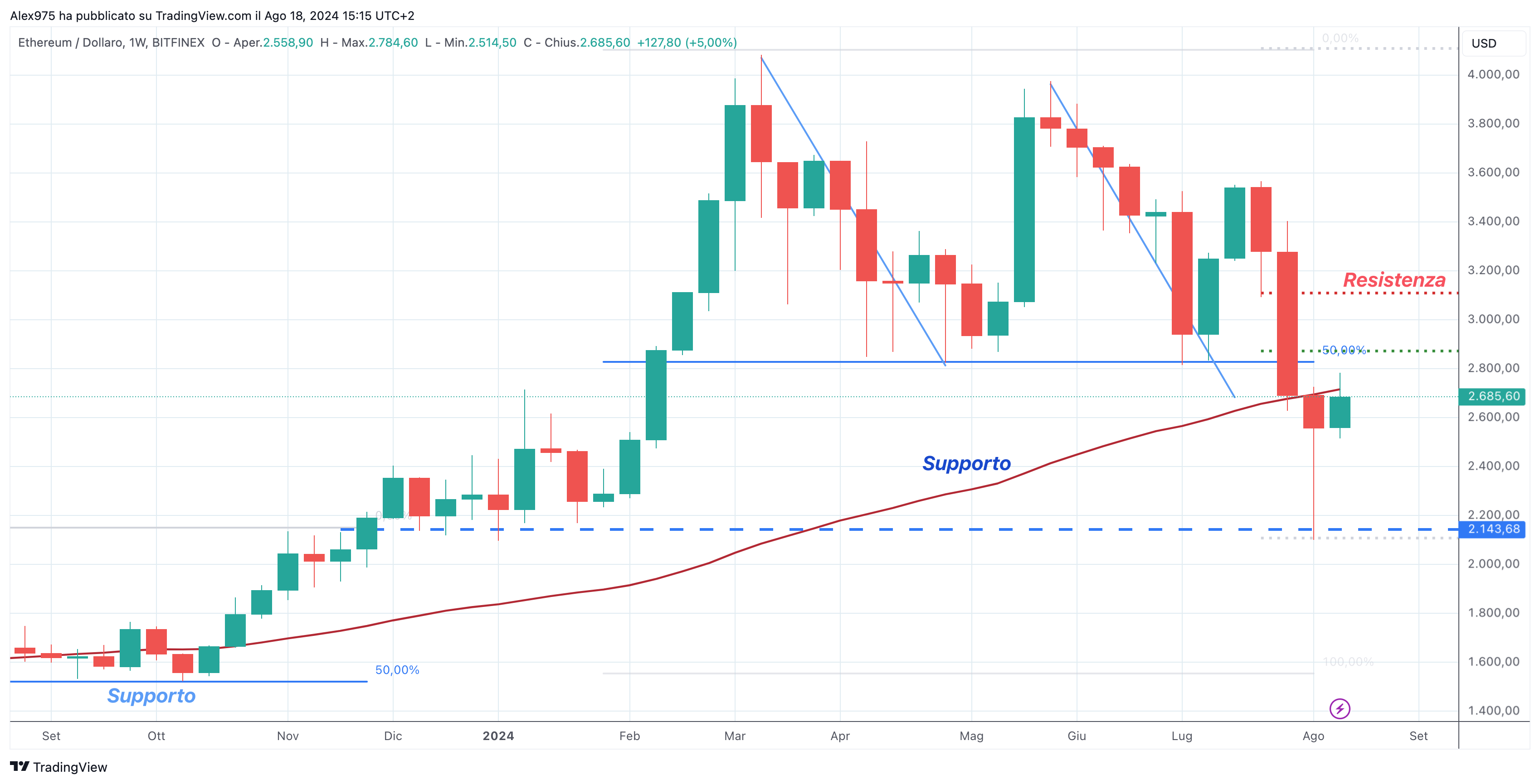 Ethereum (ETH) - 18-08-2024