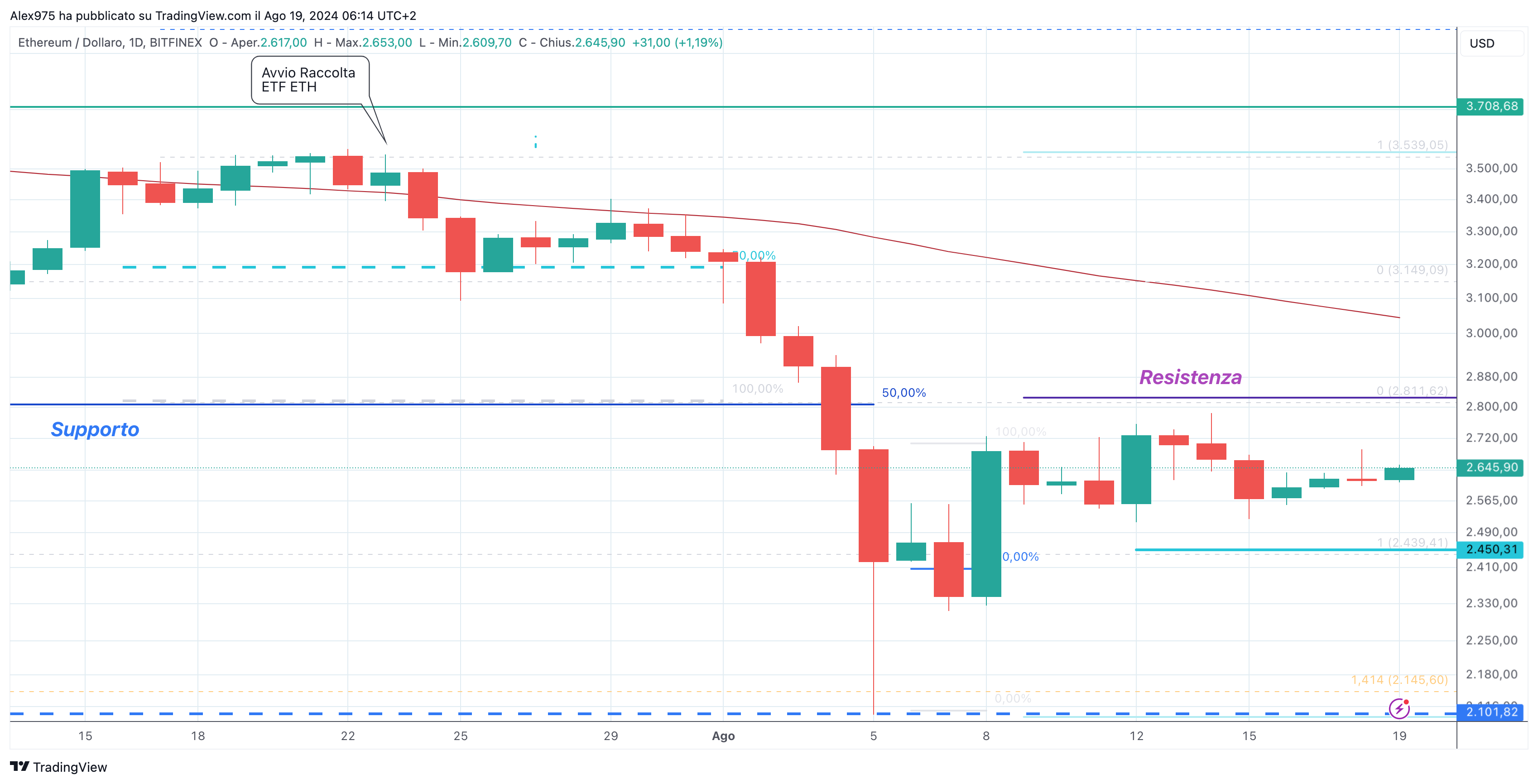 Ethereum (ETH) - 19-08-2024