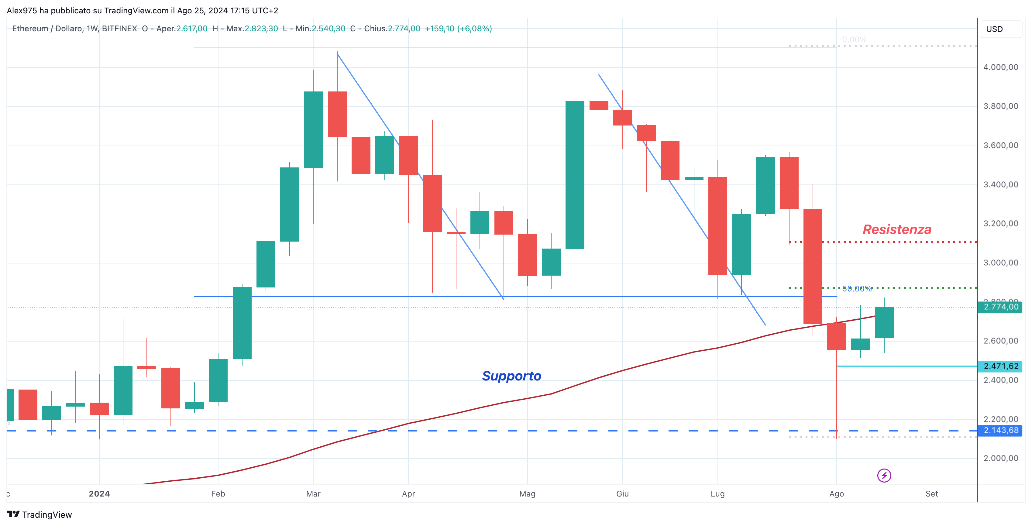 Ethereum (ETH) weekly 25 Agosto'24