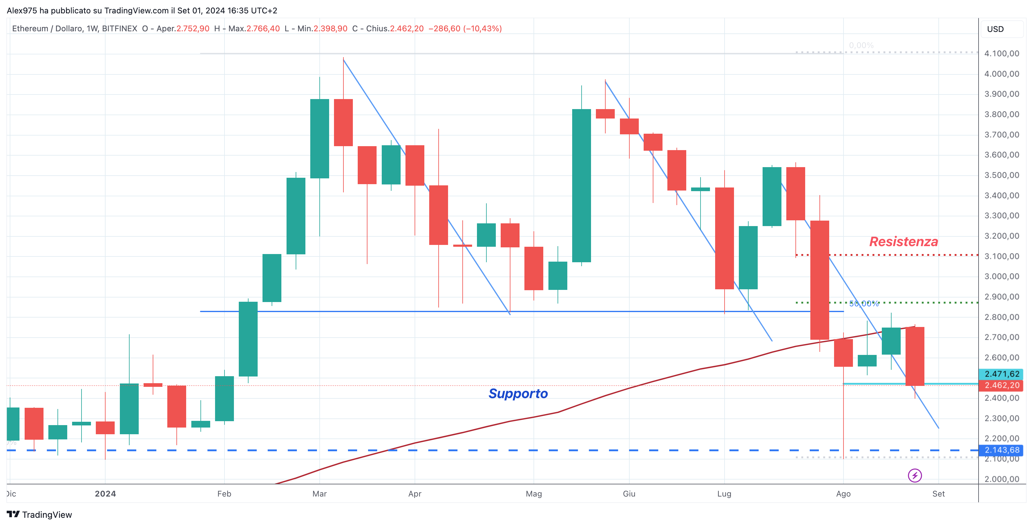 Etheruem (ETH) 