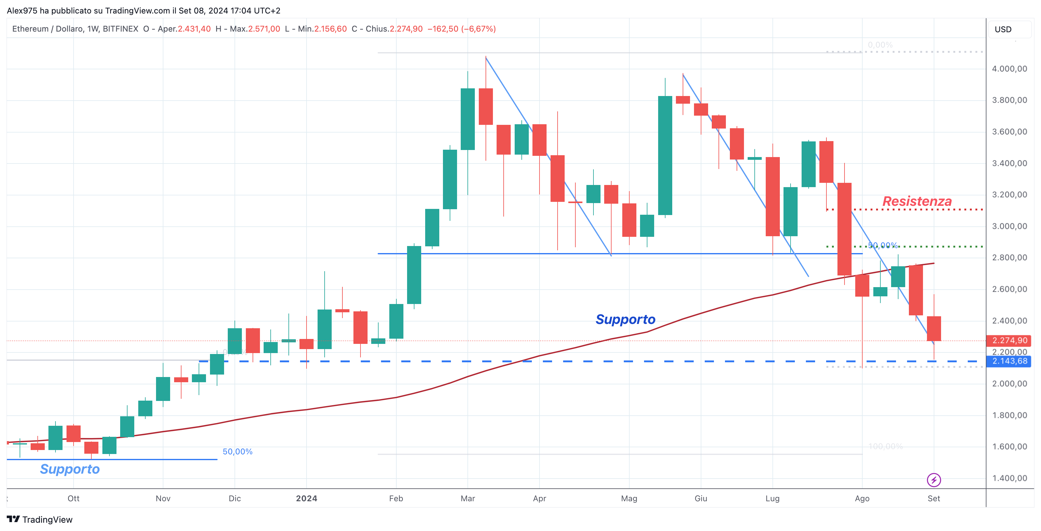 Etheruem (ETH) - weekly Settembre'24