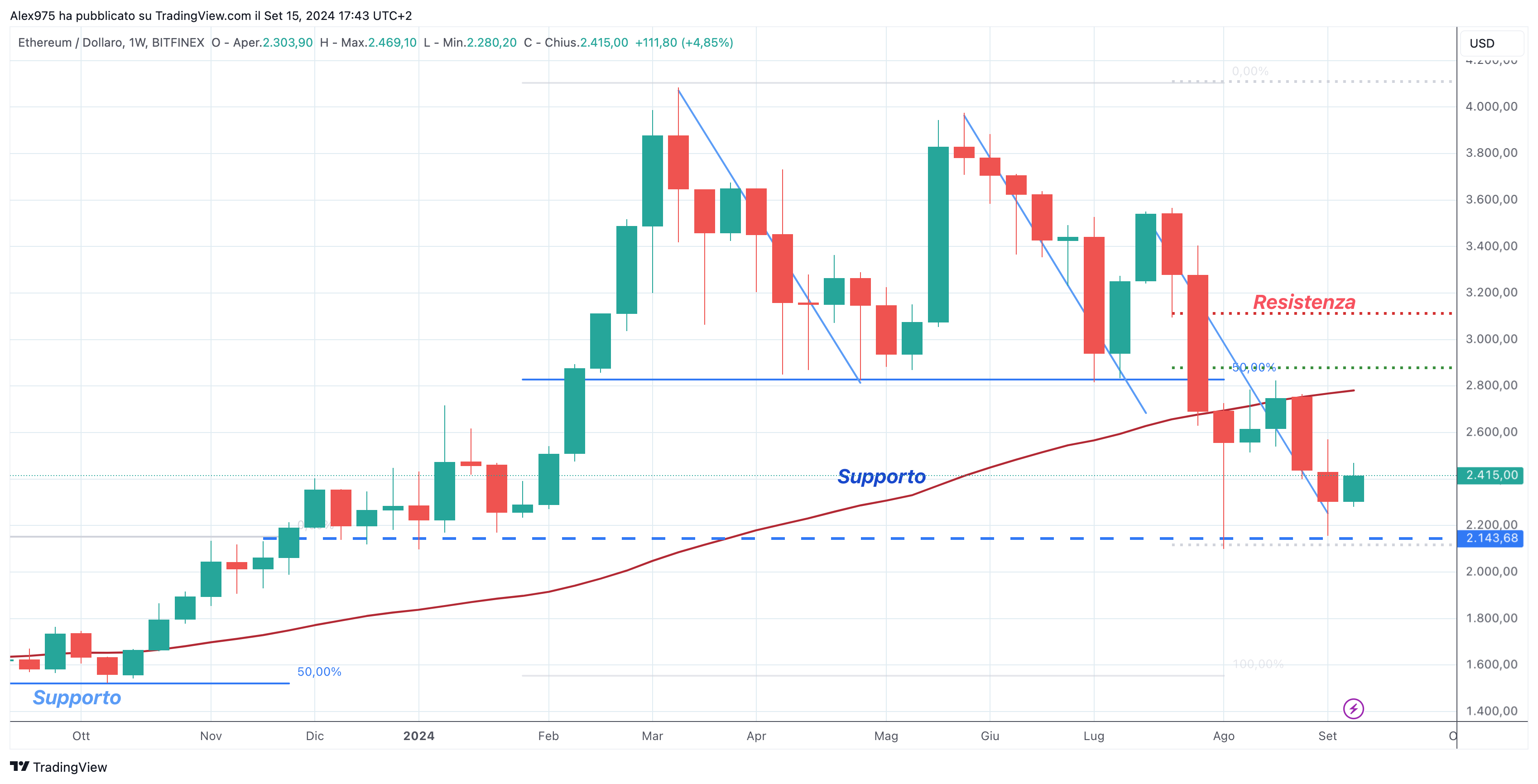 Ethereum (ETH) - Weekly 15 Settembre'24