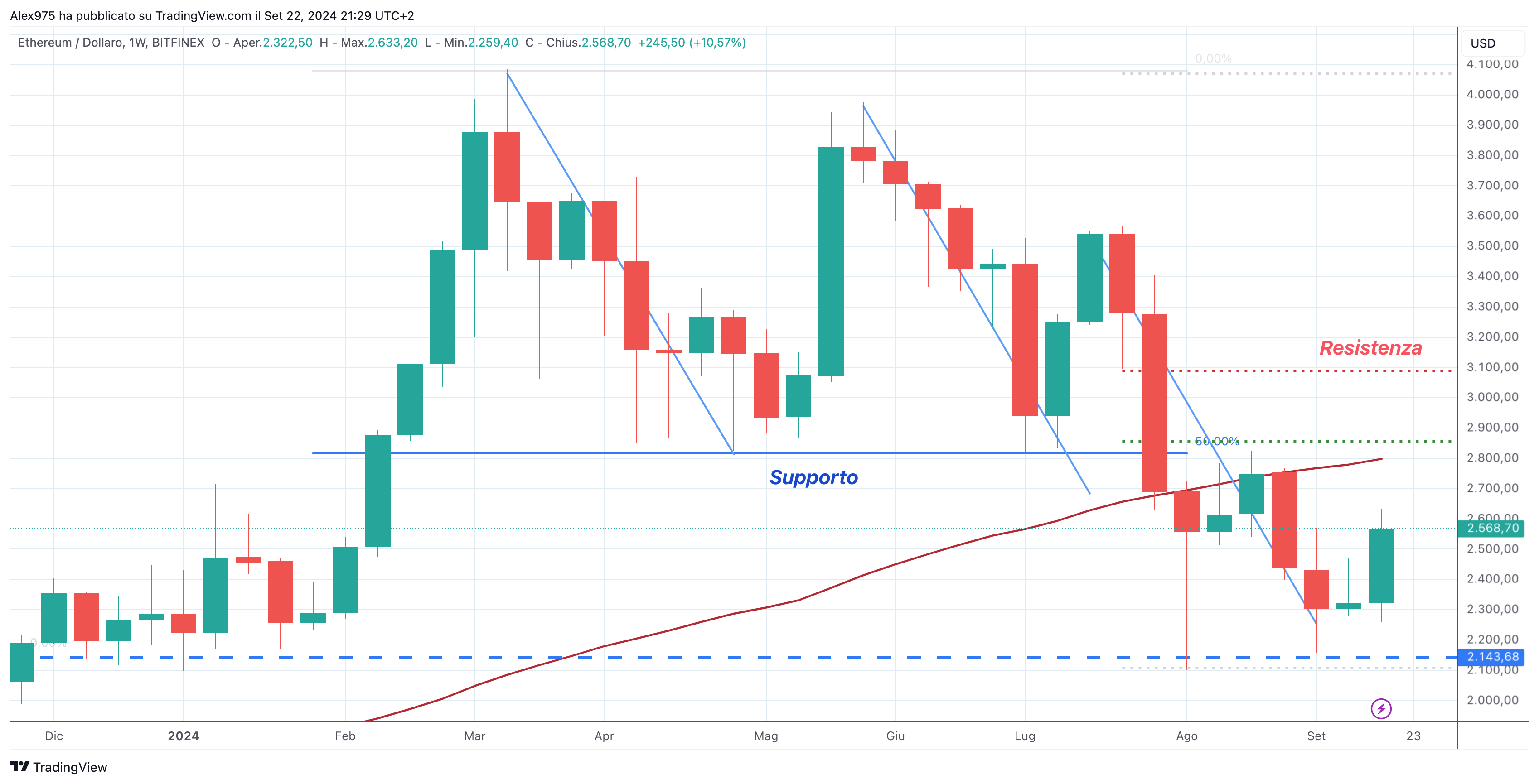 Ethereum (ETH) - 23-09-2024