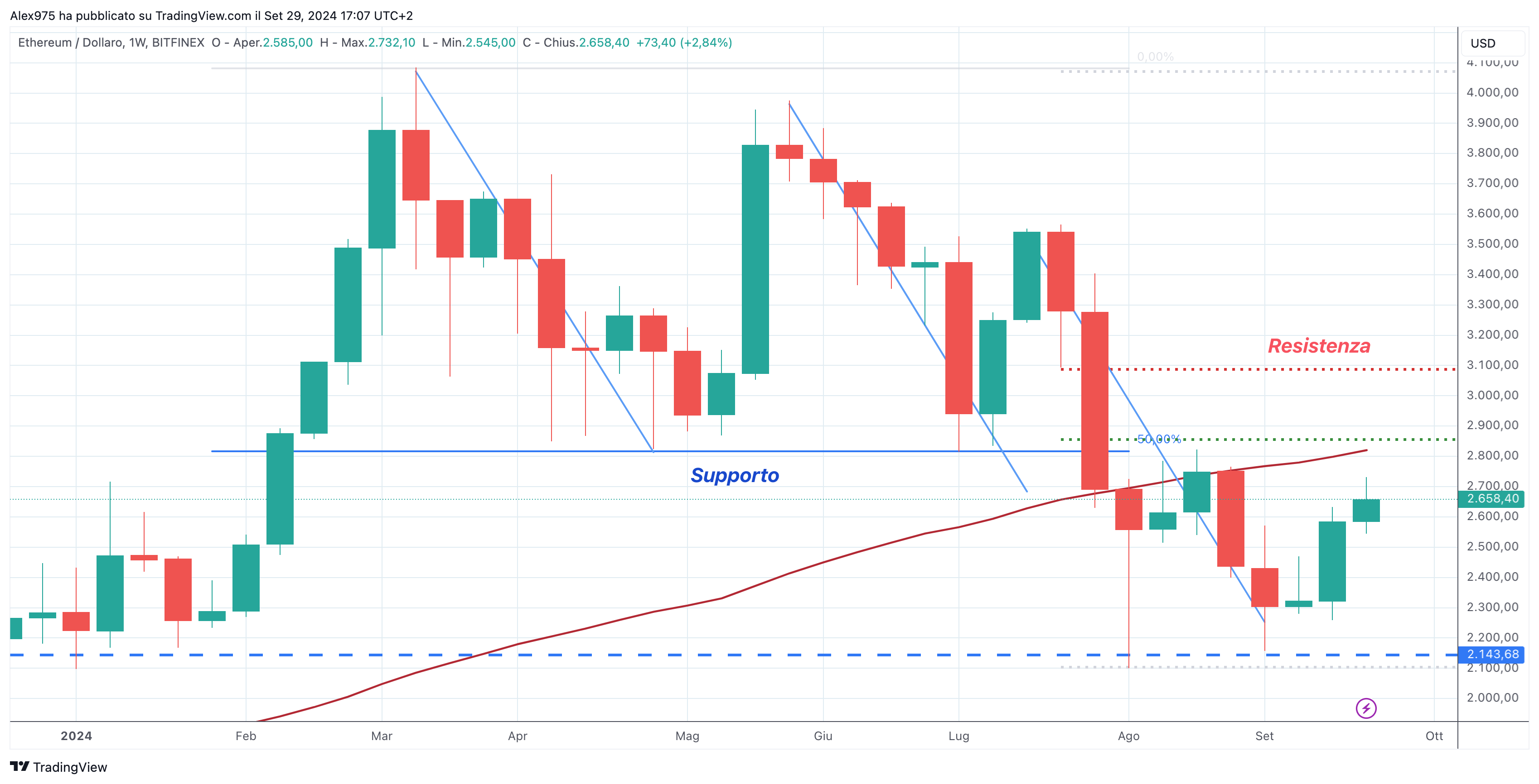 Ethereum (ETH) - weekly Settembre'24