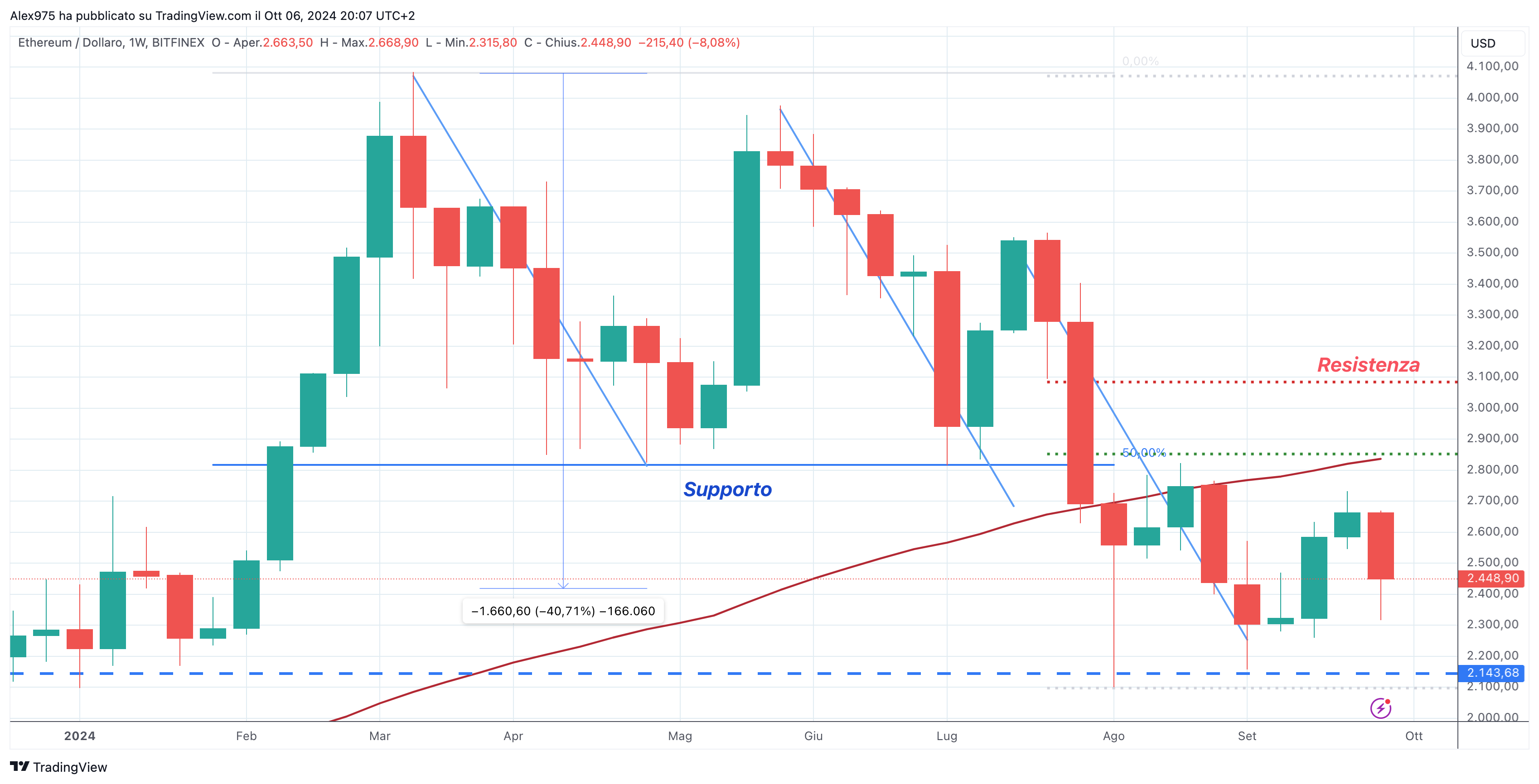 Ethereum (ETH) - weekly 07-10-2024