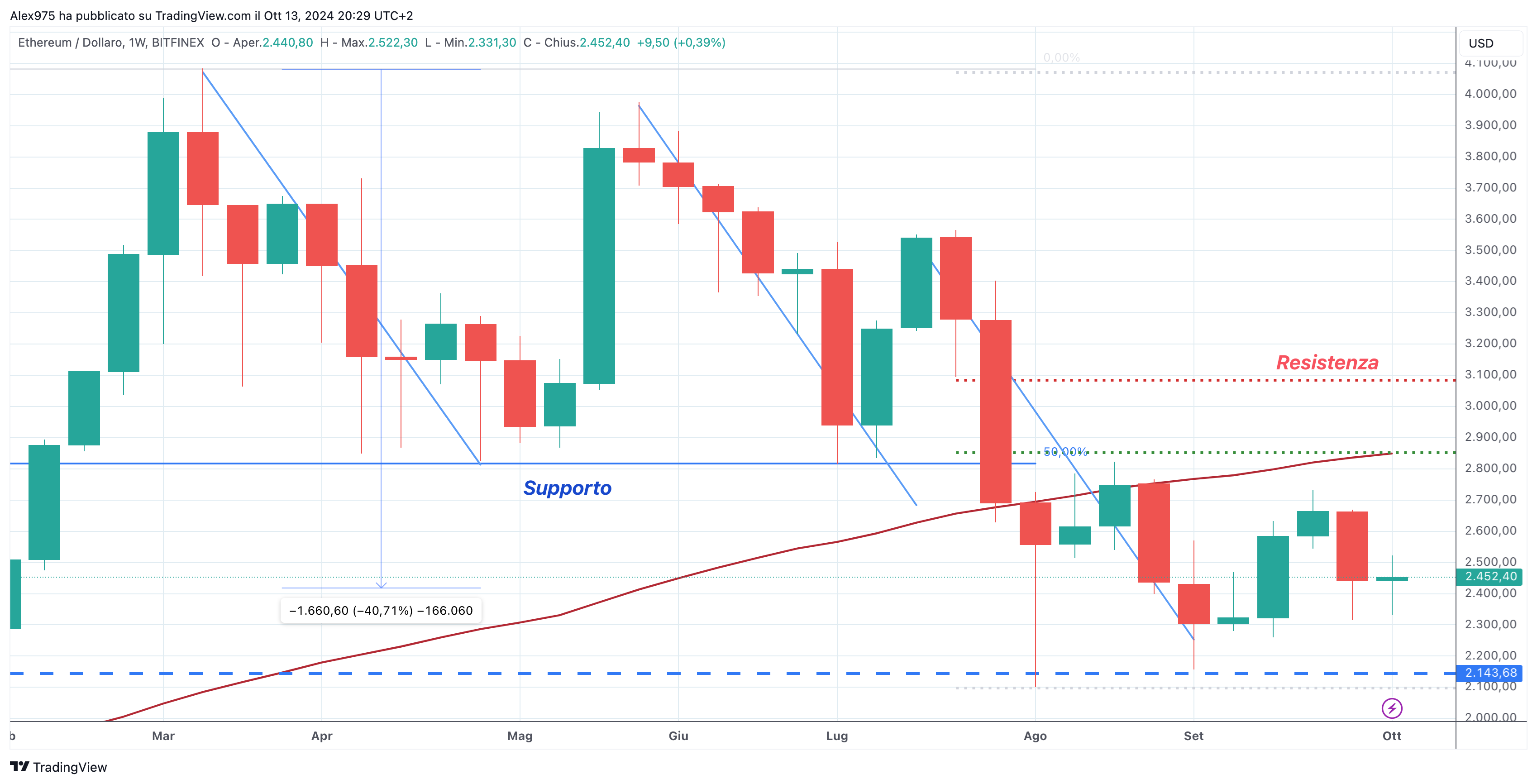 Ethereum (ETH) - Weekly 14-10-202