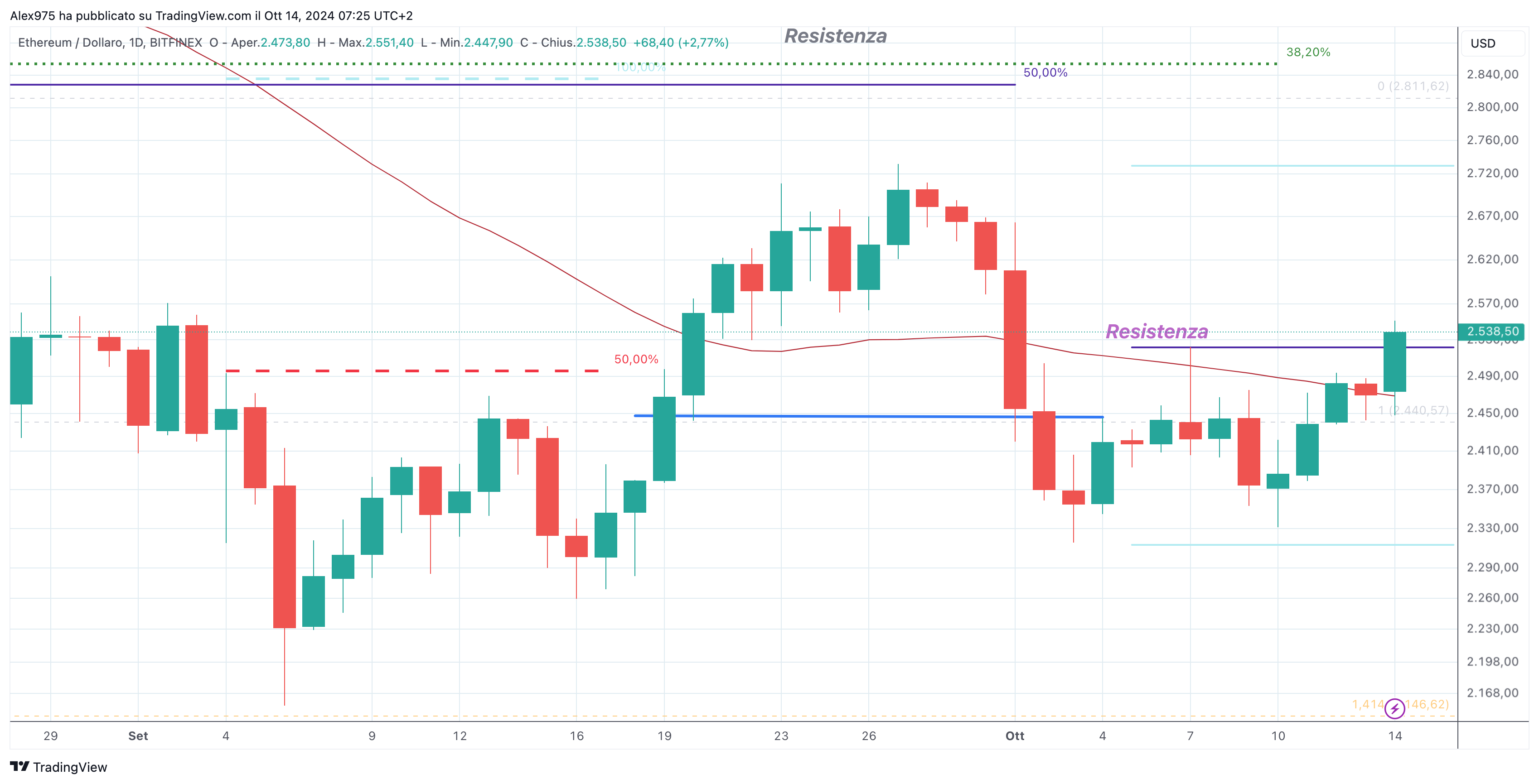 Ethereum (ETH) - 14-10-202