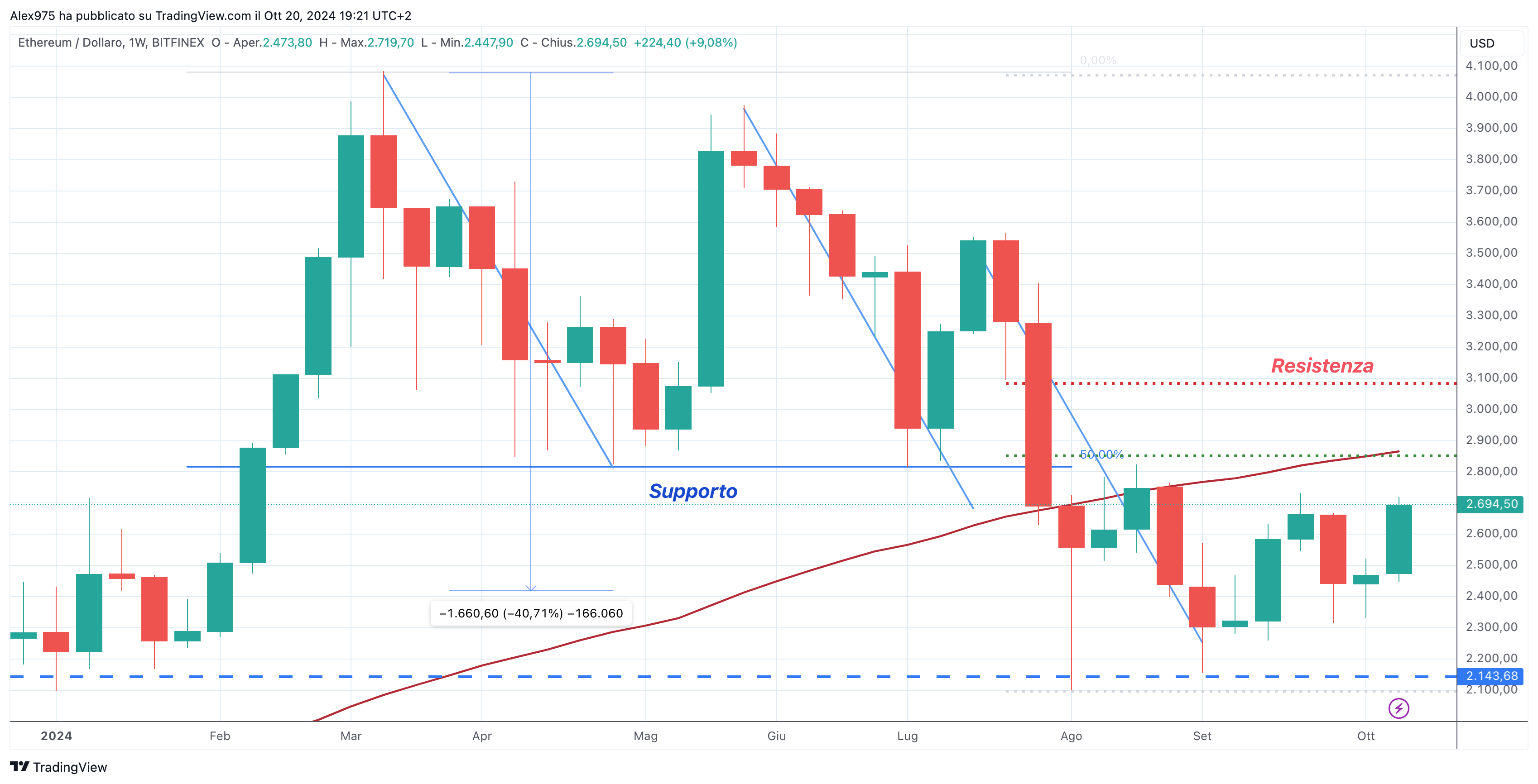 Ethereum (ETH) - Weekly 21-10-2024