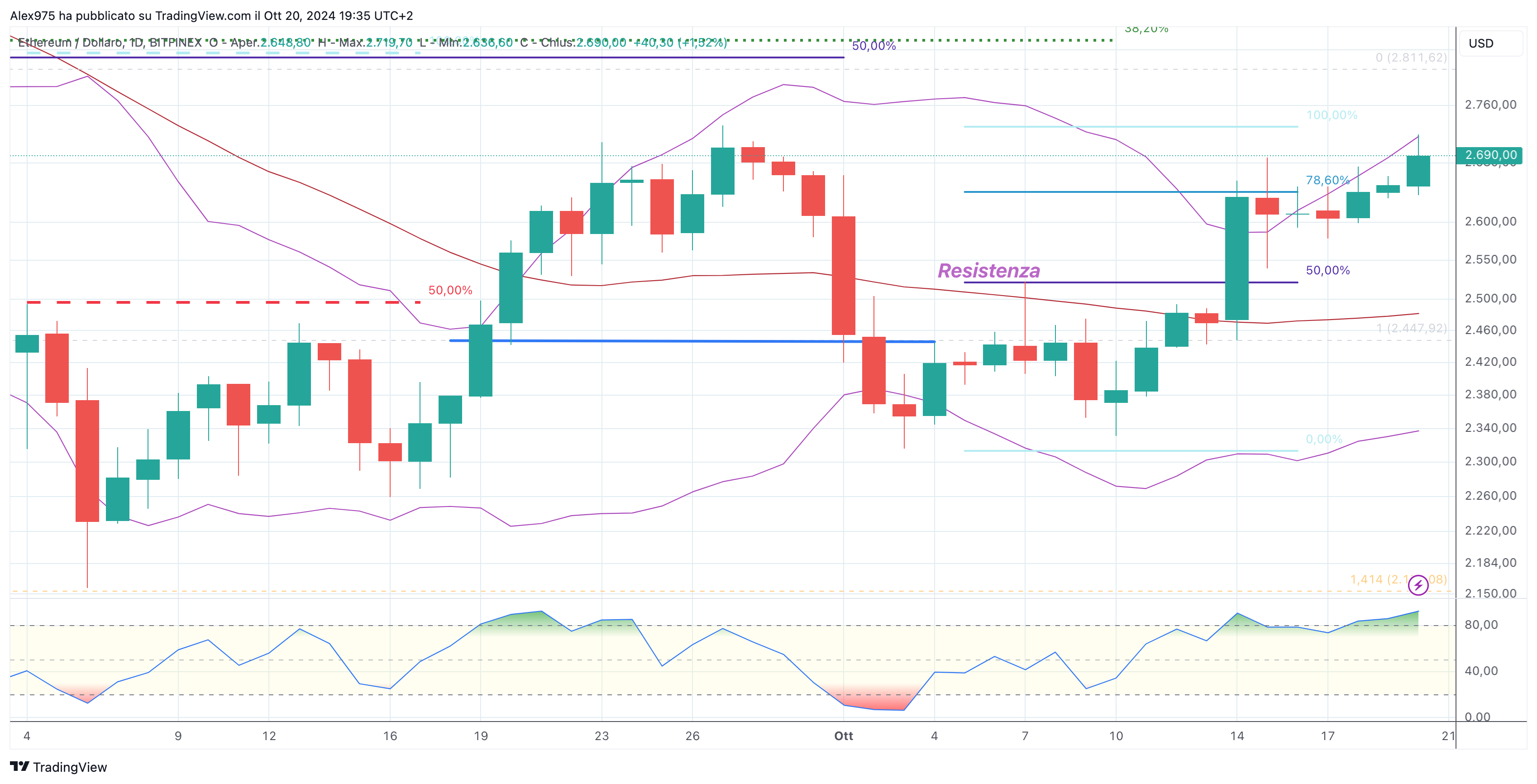 Ethereum (ETH) - 21-10-2024