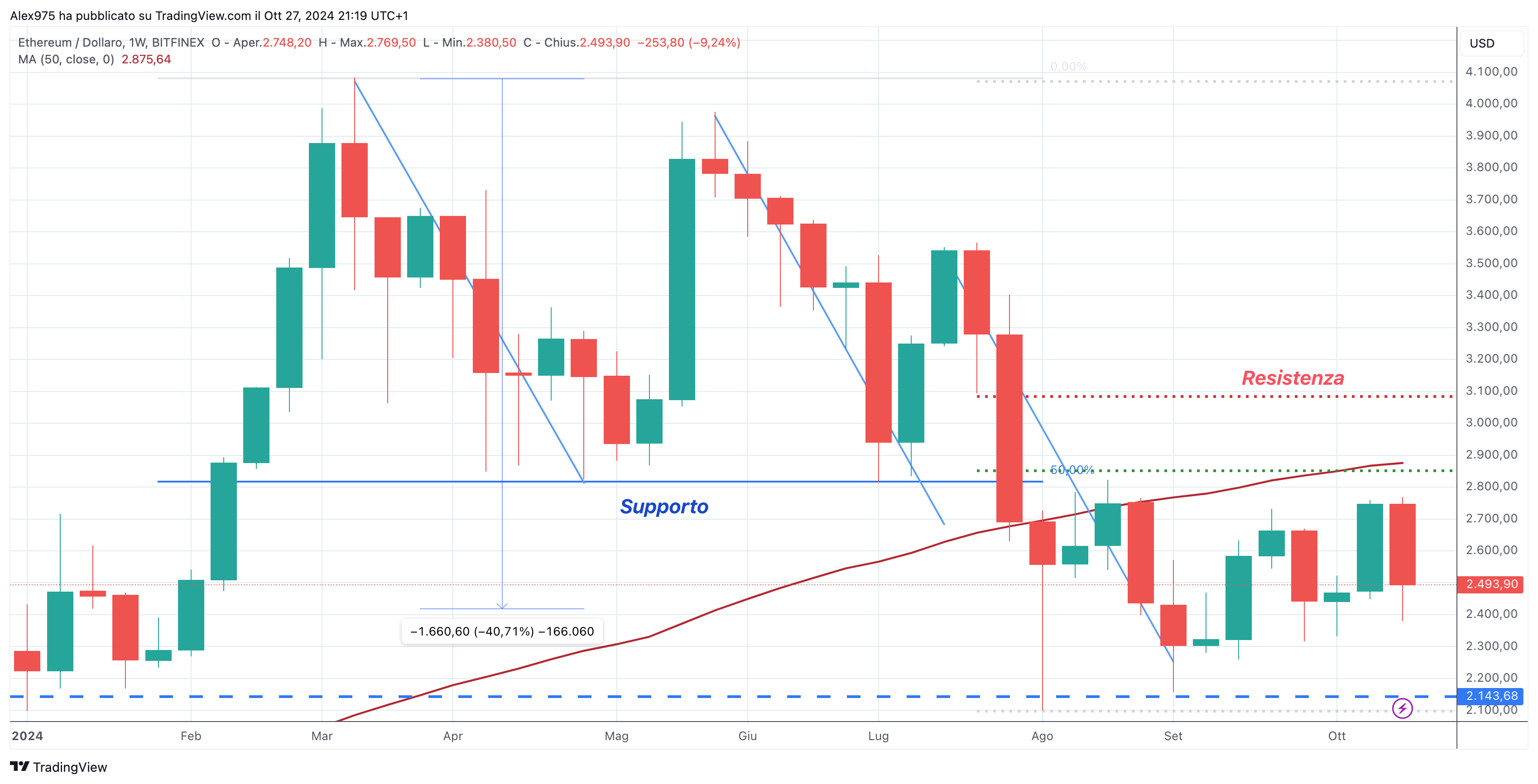 Ethereum (ETH) -Weekly Ottobre 2024