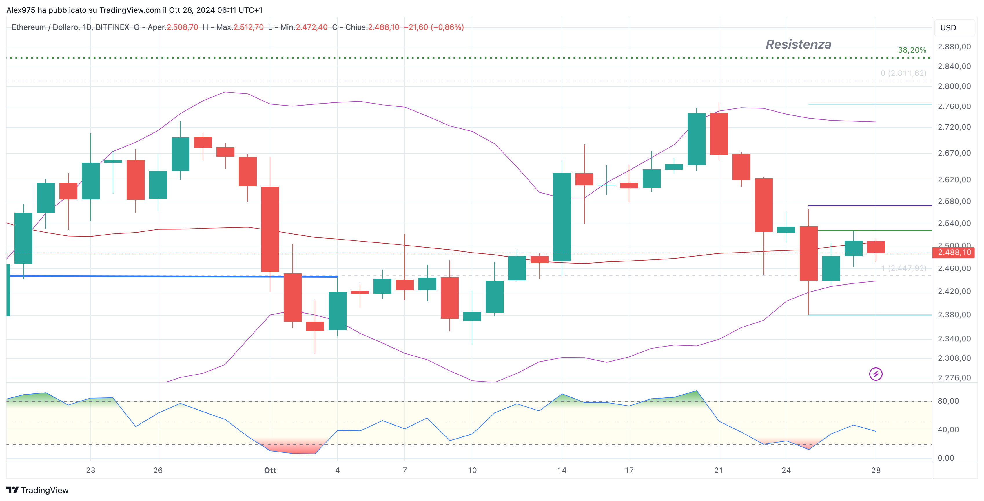 Ethereum (ETH) - 28-10-2024