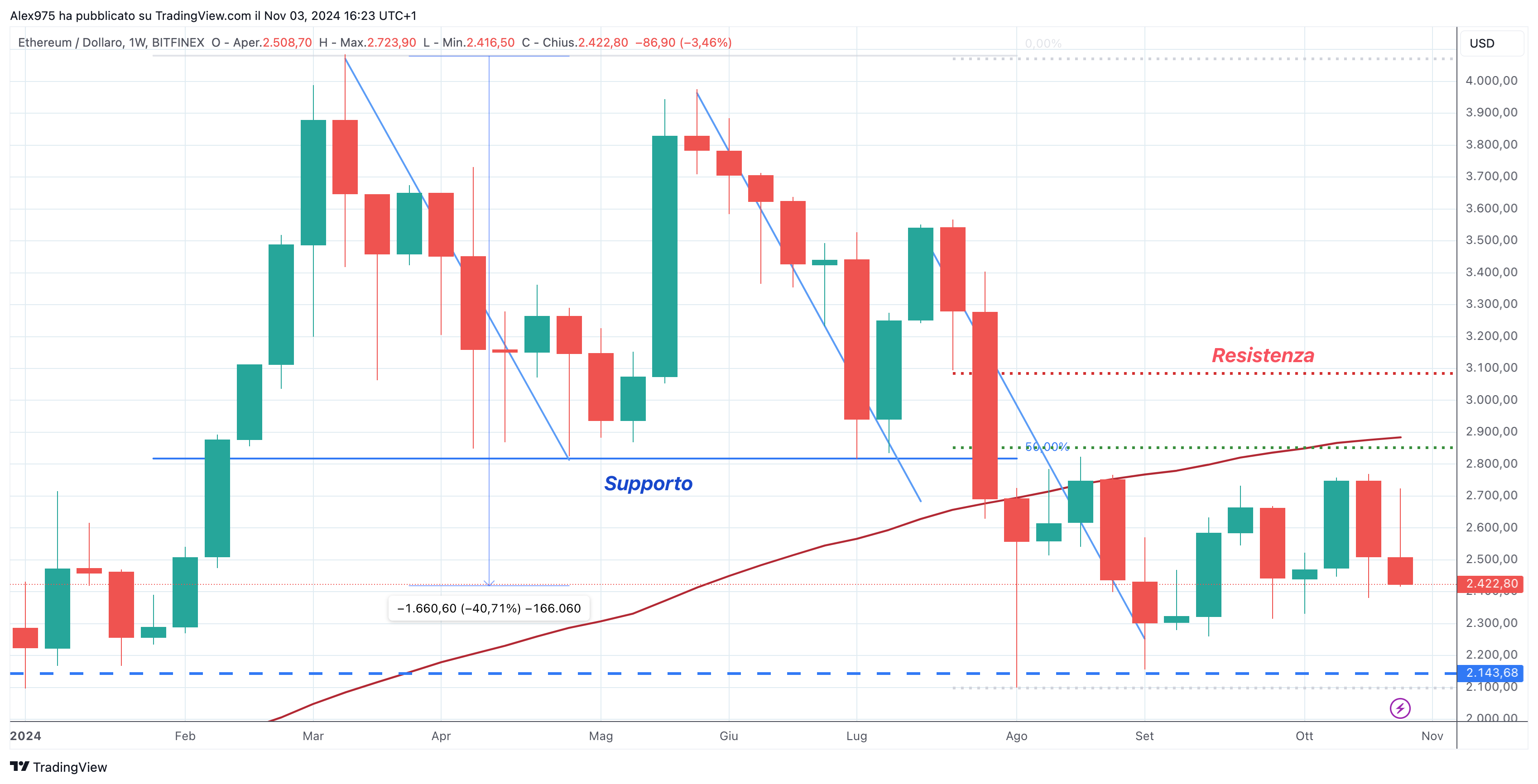 Ethereum (ETH) - 04-10-2024