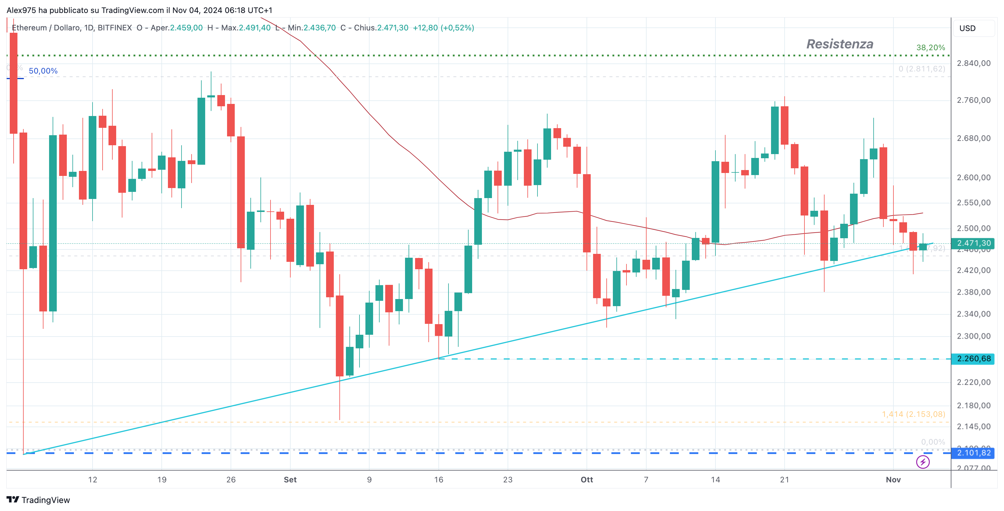 Ethereum (ETH) - 04-11-2024