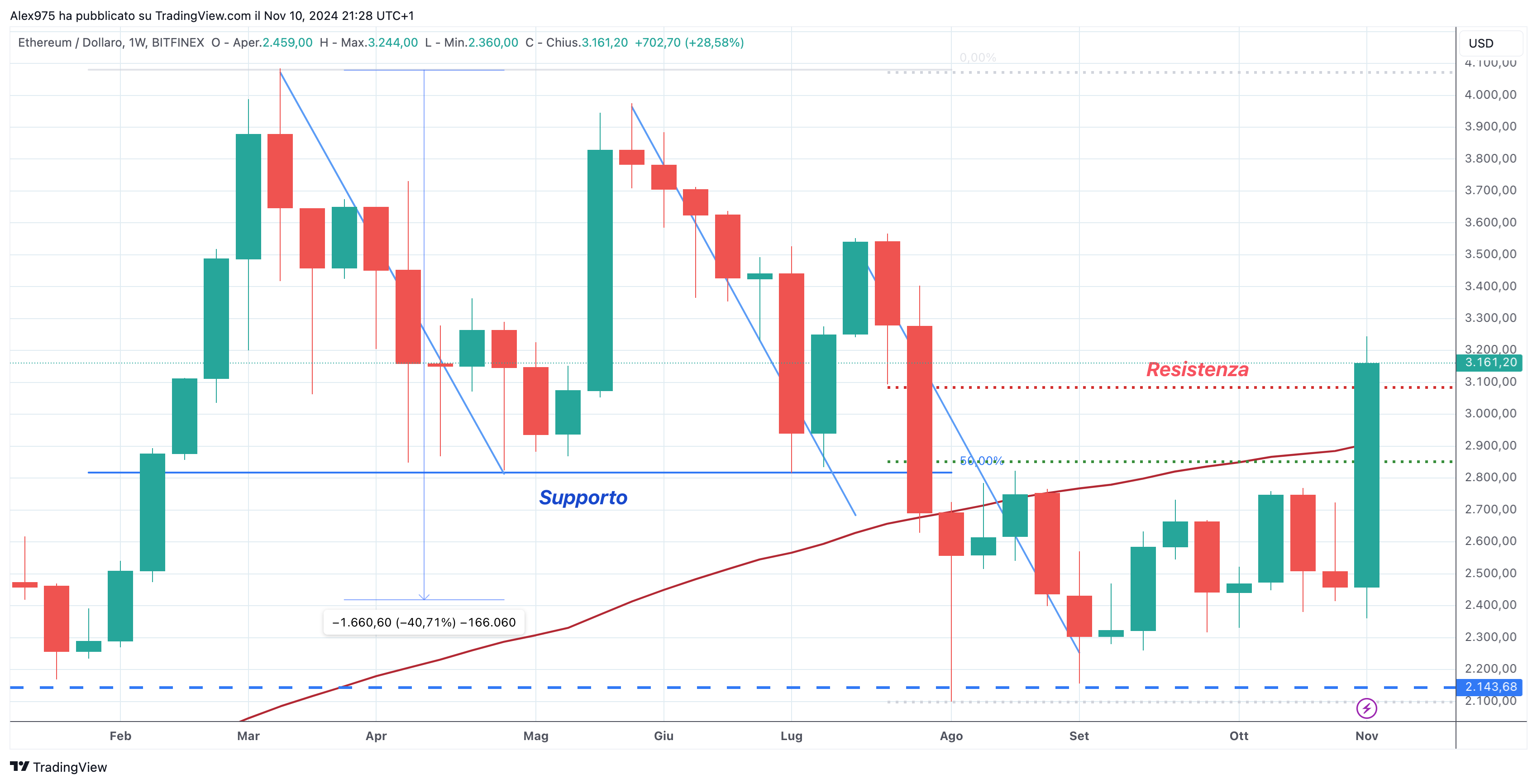 Ethereum (ETH) - Weekly 11-11-2024