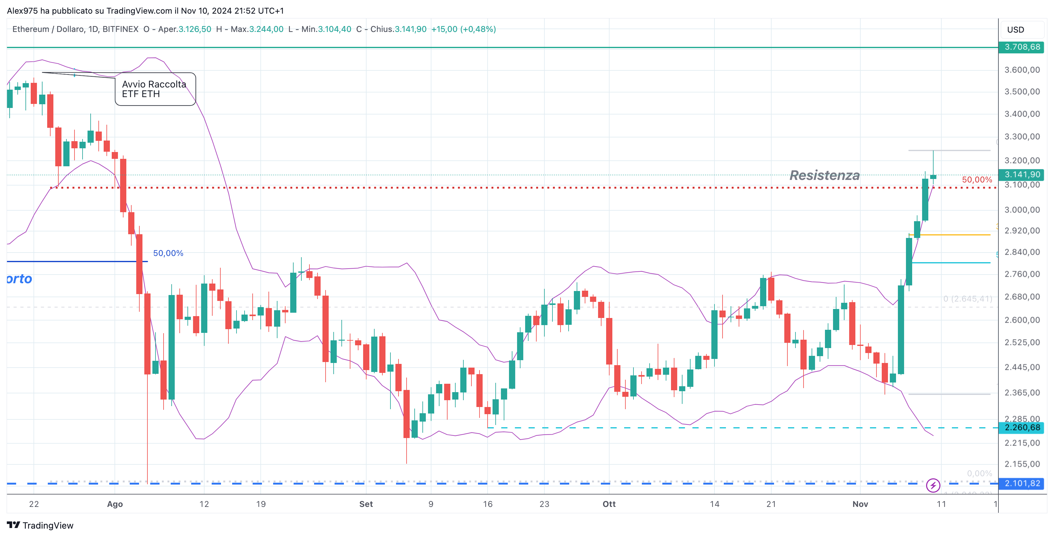 Ethereum (ETH) - 11-11-2024