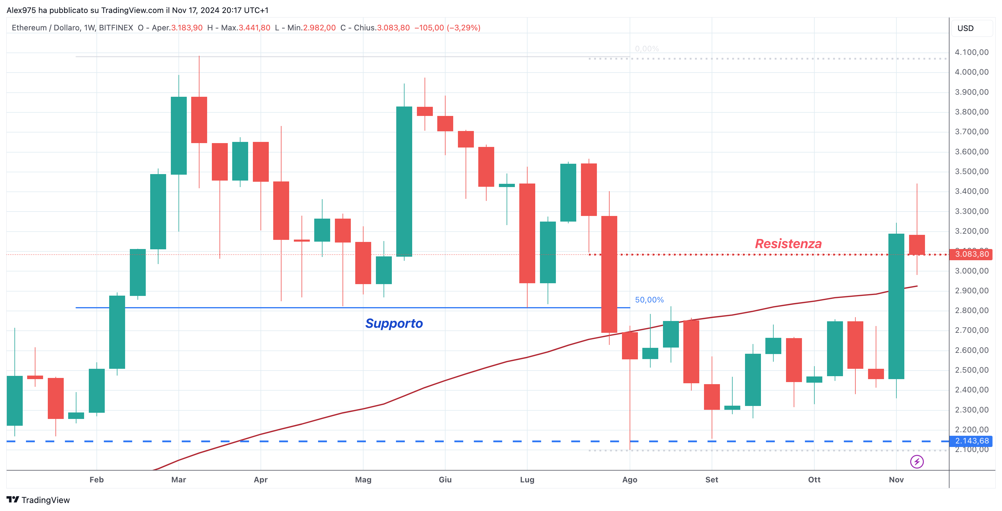 Ethereum (ETH) - Weekly Novembre 2024