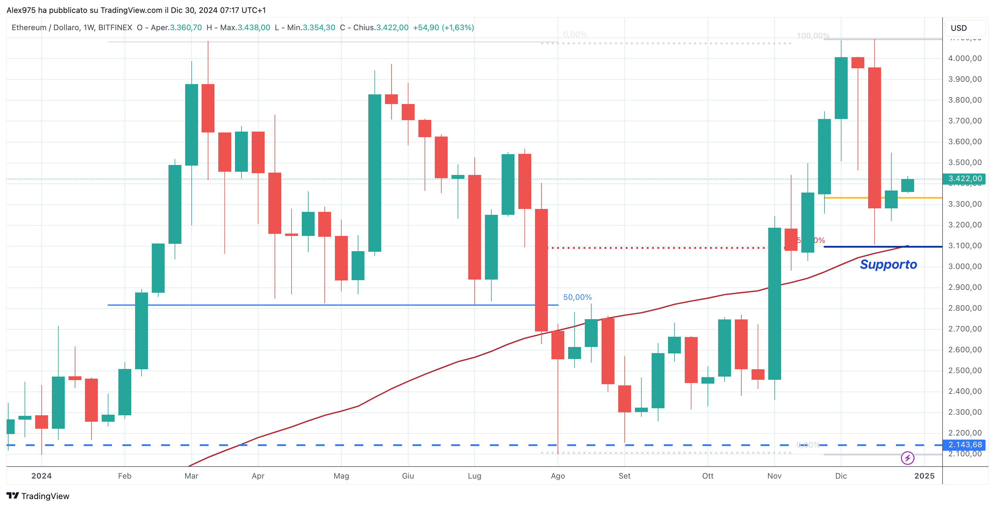 Ethereum (ETH) - weekly 30-12-2024